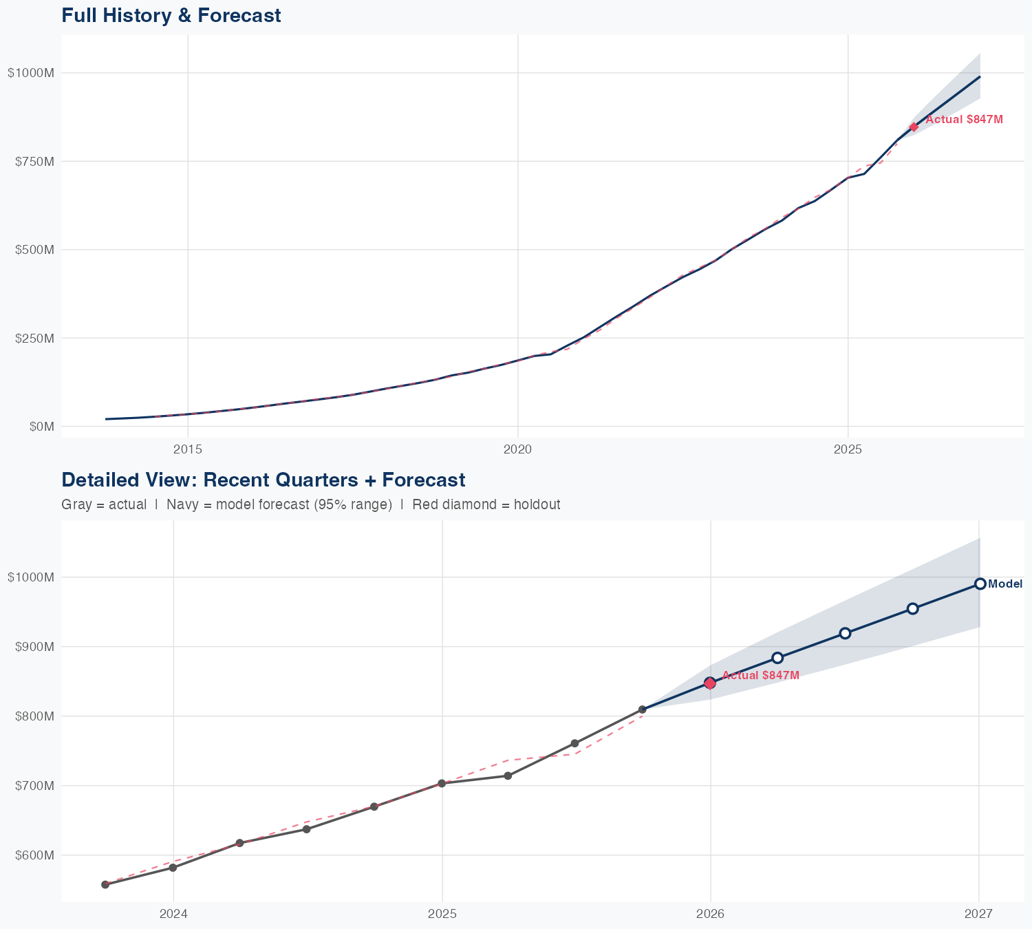 HUBS Revenue Forecast