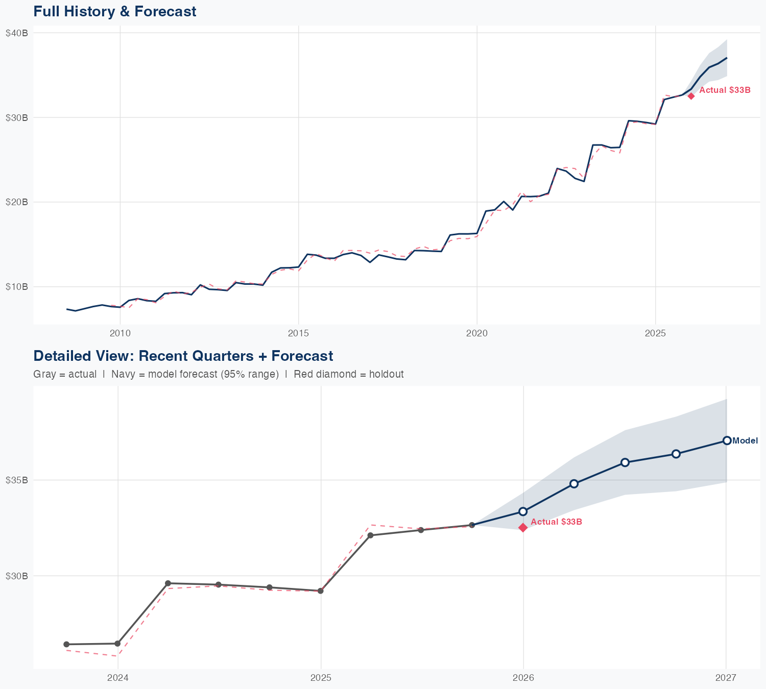 HUM Revenue Forecast