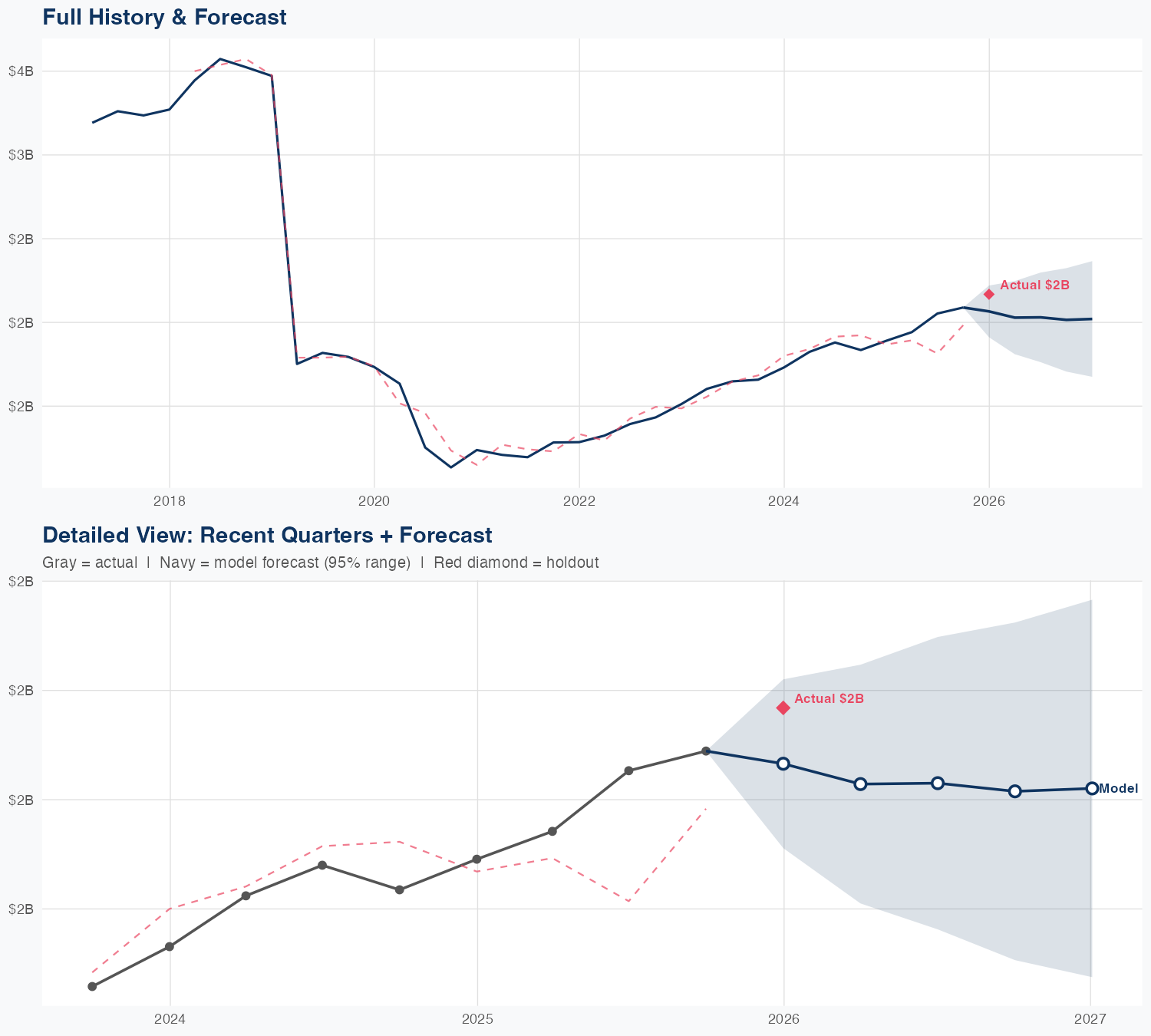 HWM Revenue Forecast