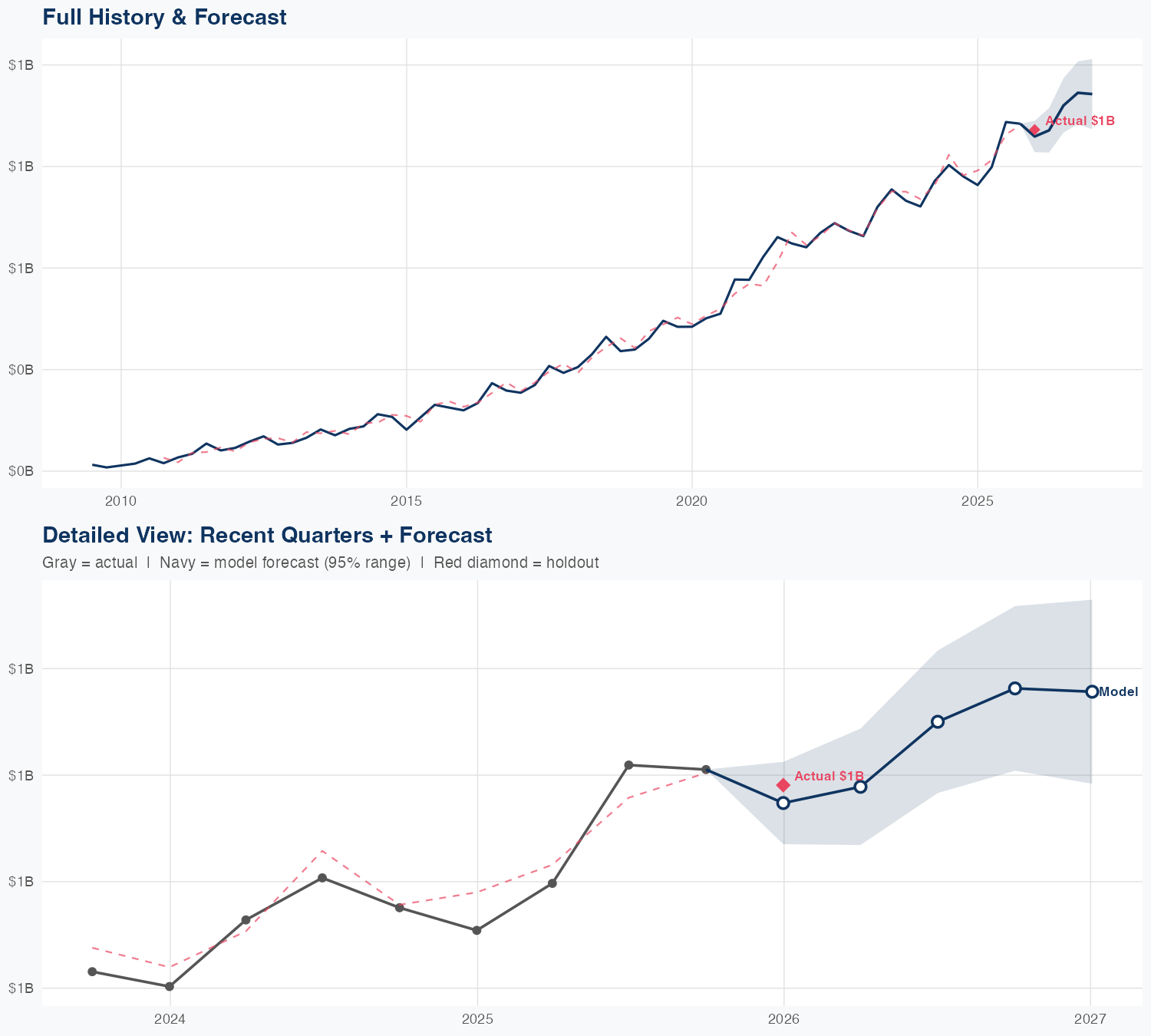 IDXX Revenue Forecast