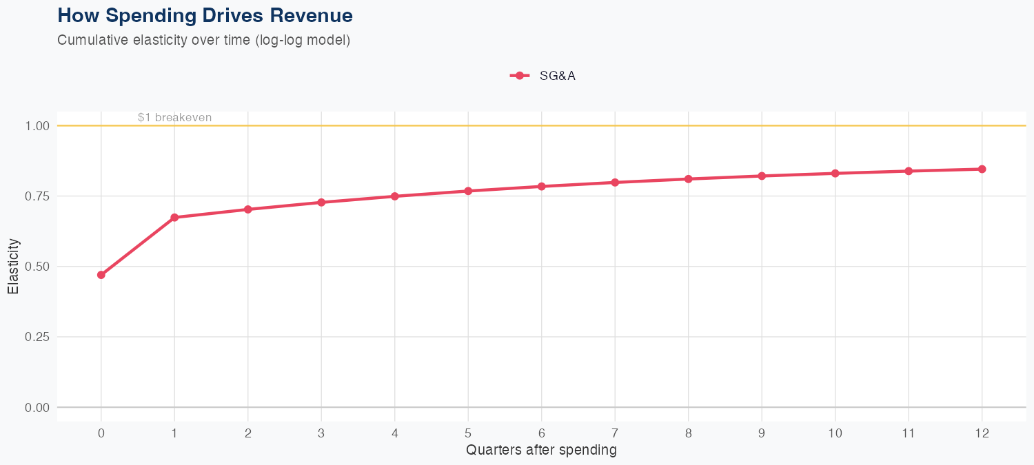 IEX Spending Timing