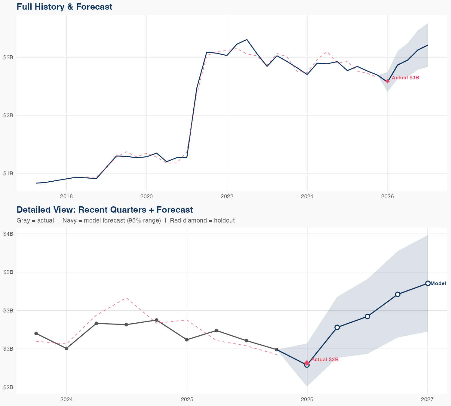 IFF Revenue Forecast