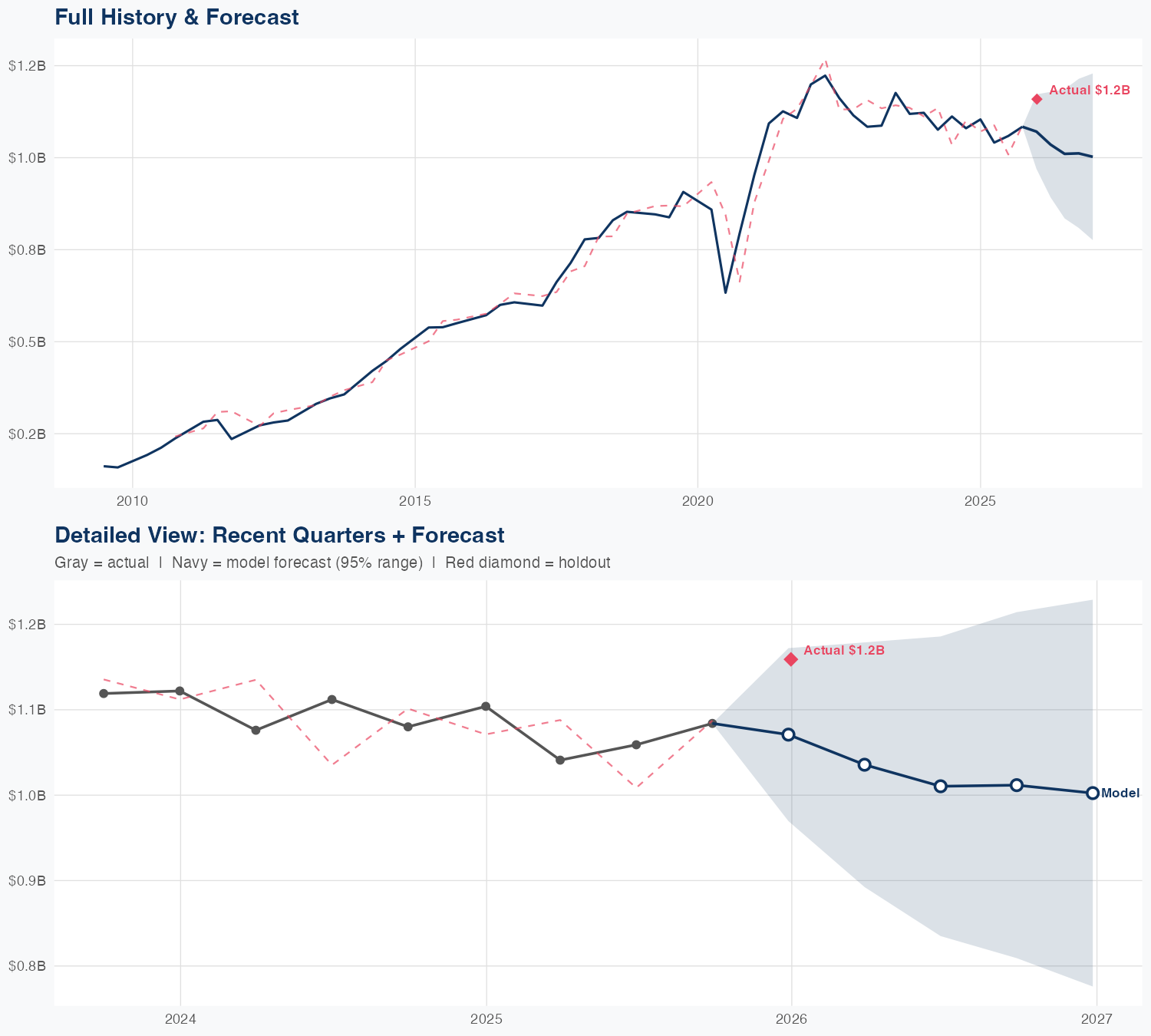 ILMN Revenue Forecast
