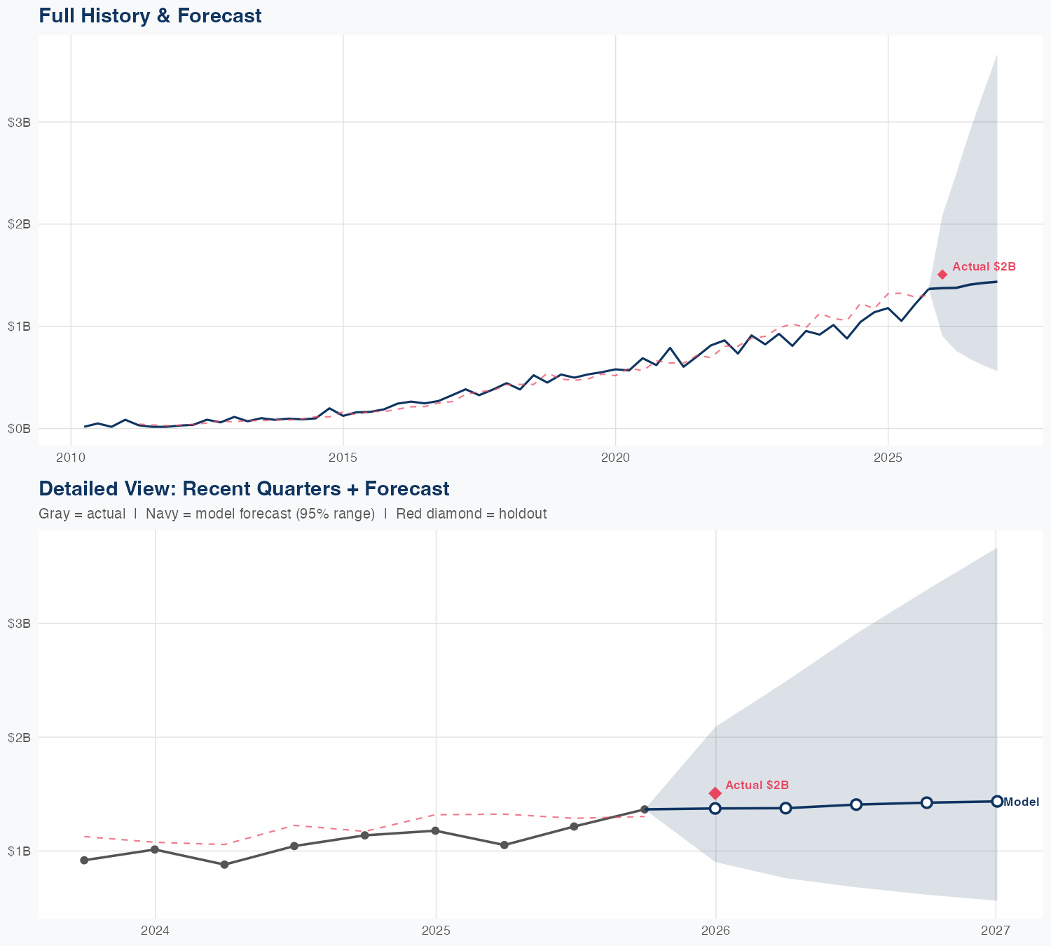 INCY Revenue Forecast