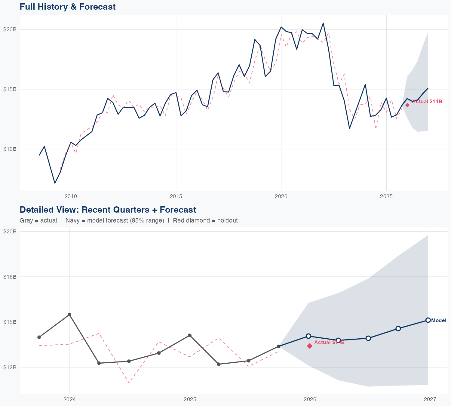 INTC Revenue Forecast
