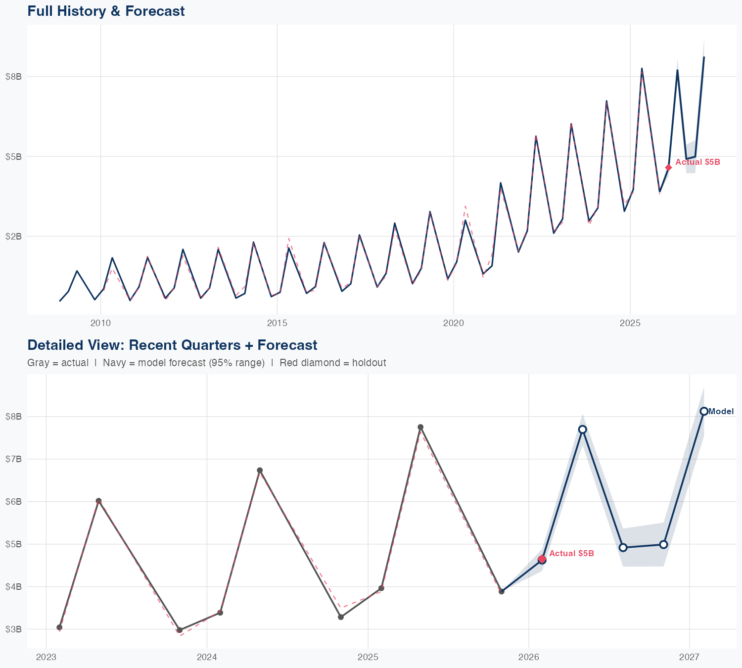 INTU Revenue Forecast