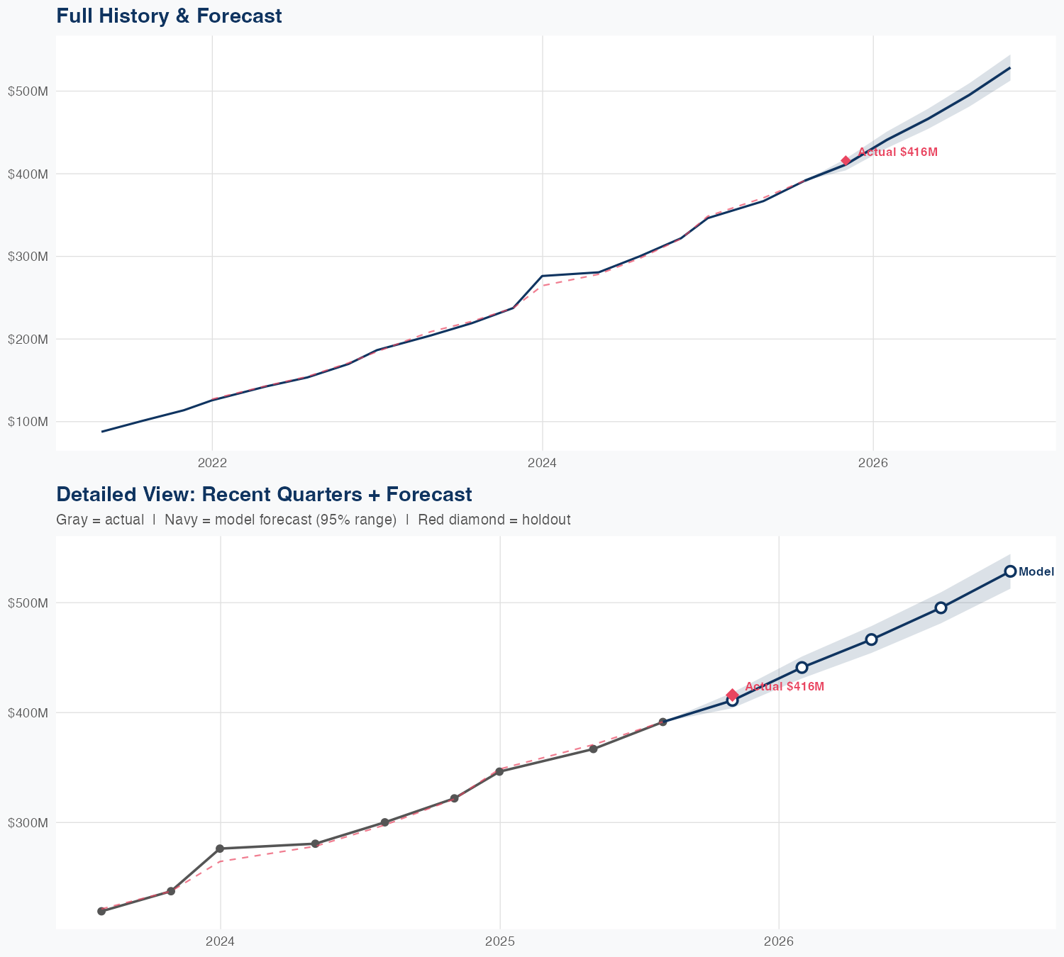 IOT Revenue Forecast