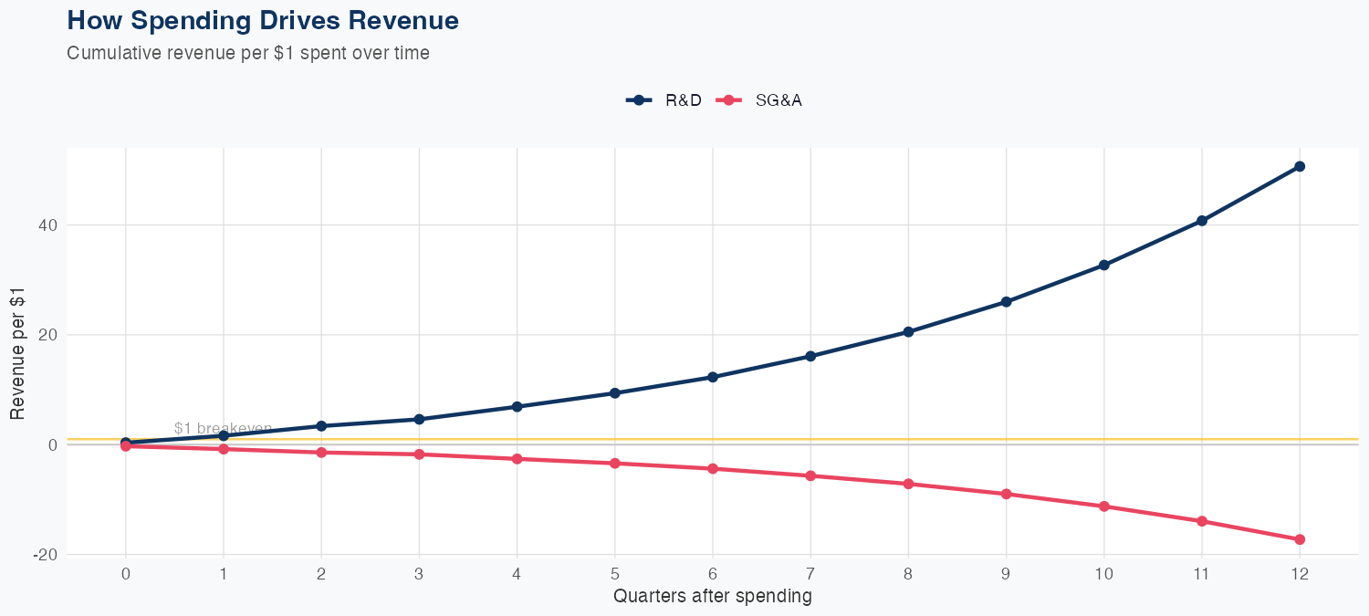 IOT Spending Timing