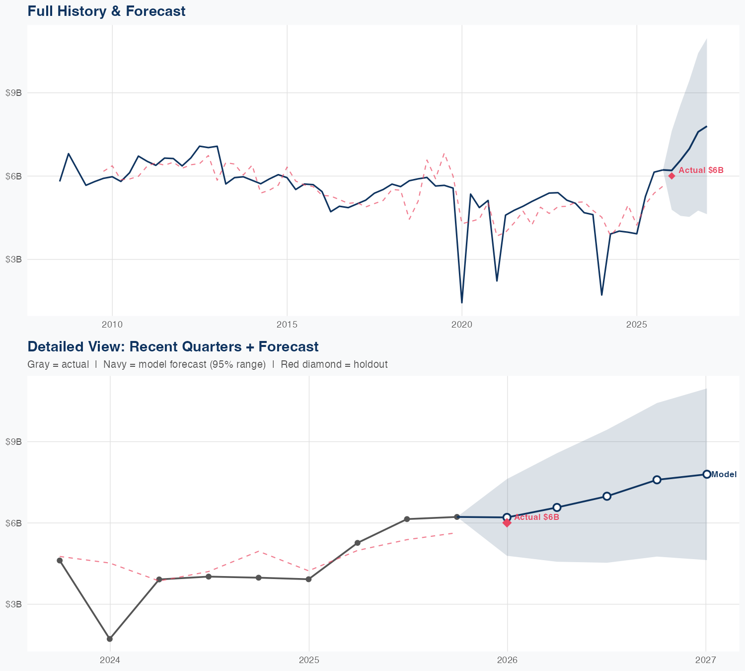 IP Revenue Forecast