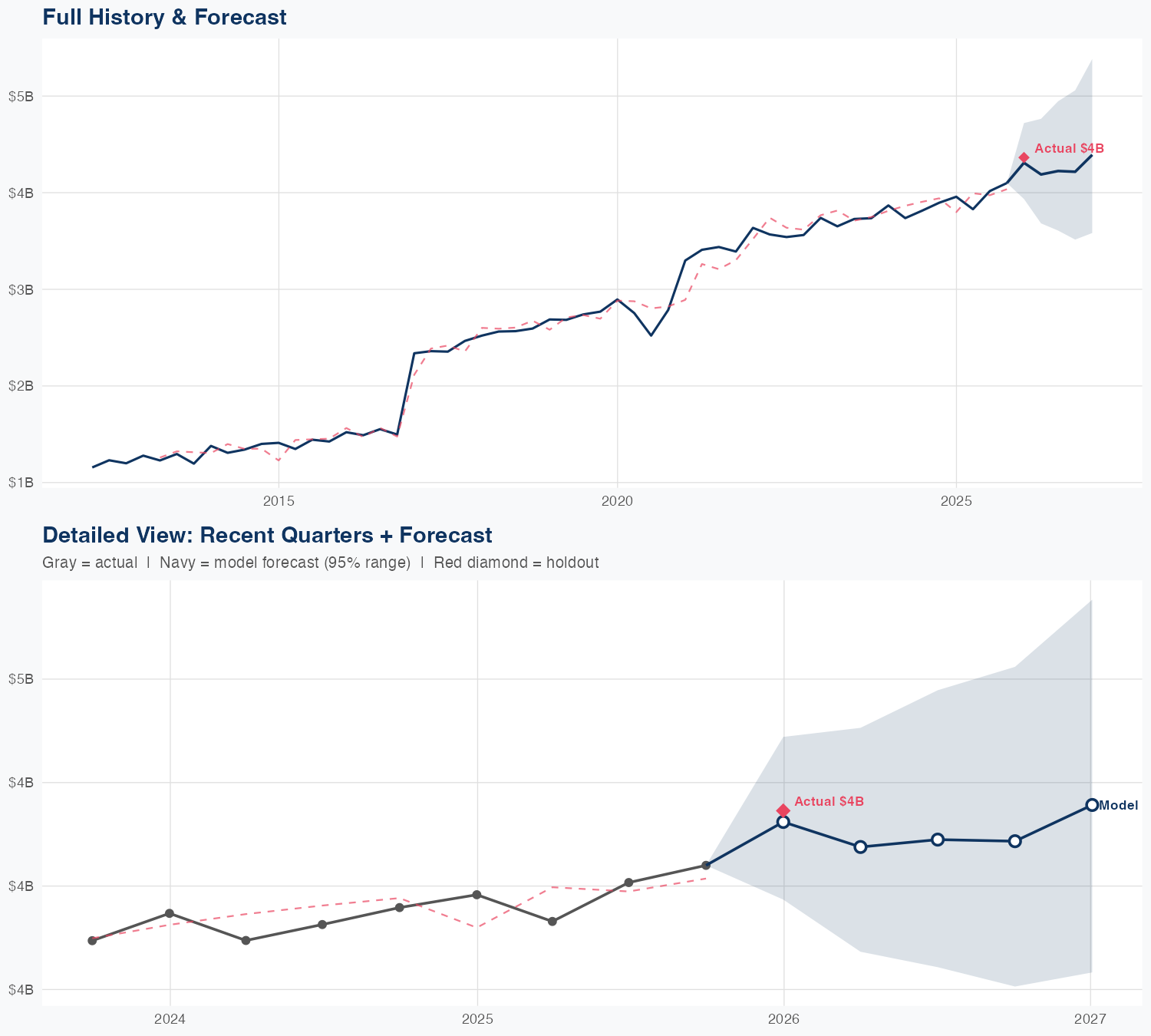IQV Revenue Forecast