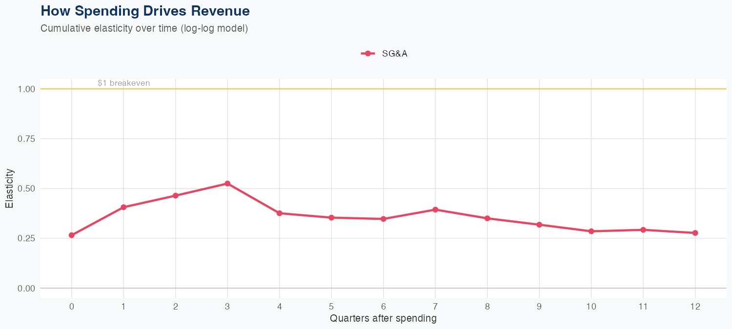 IQV Spending Timing
