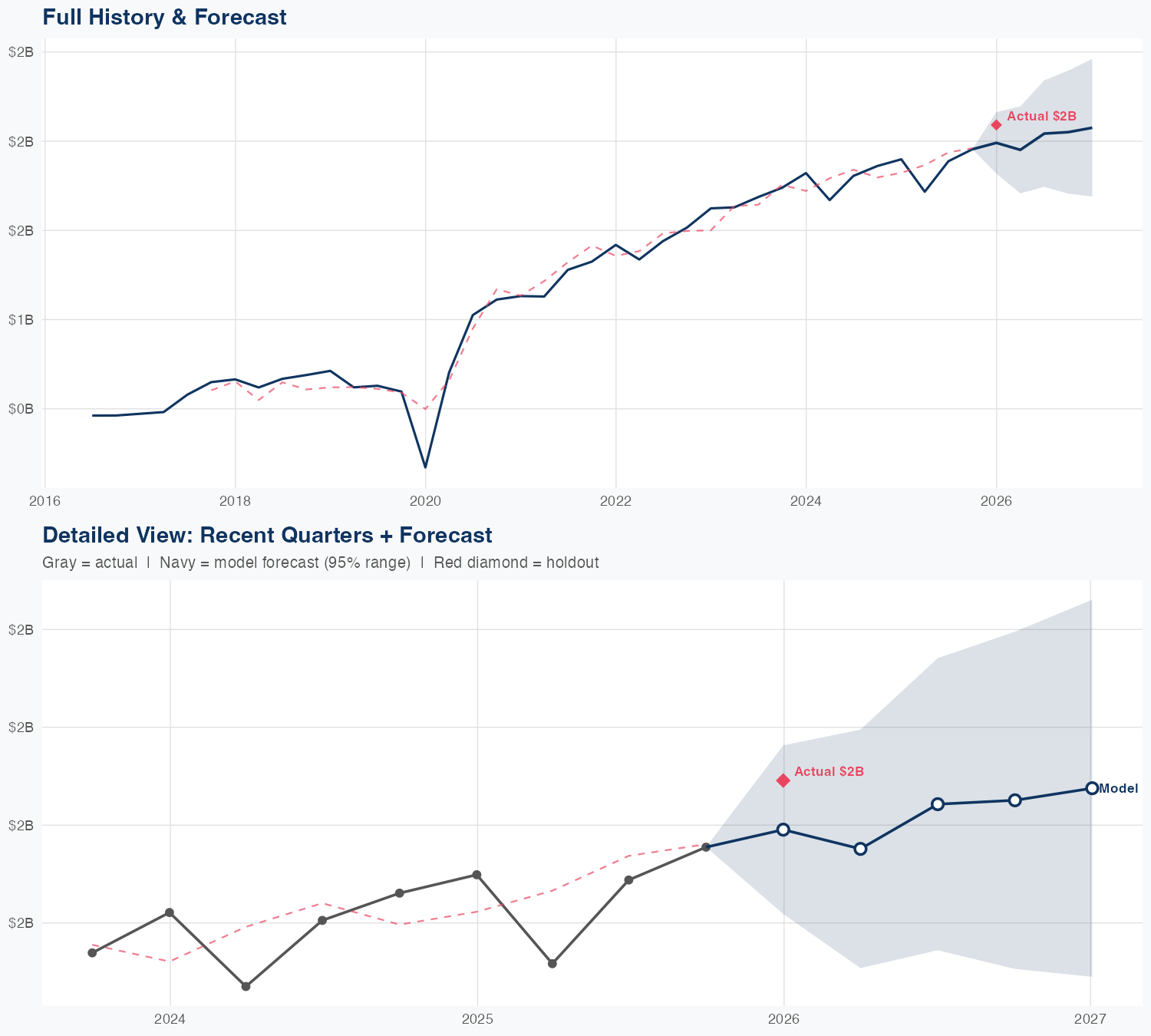 IR Revenue Forecast