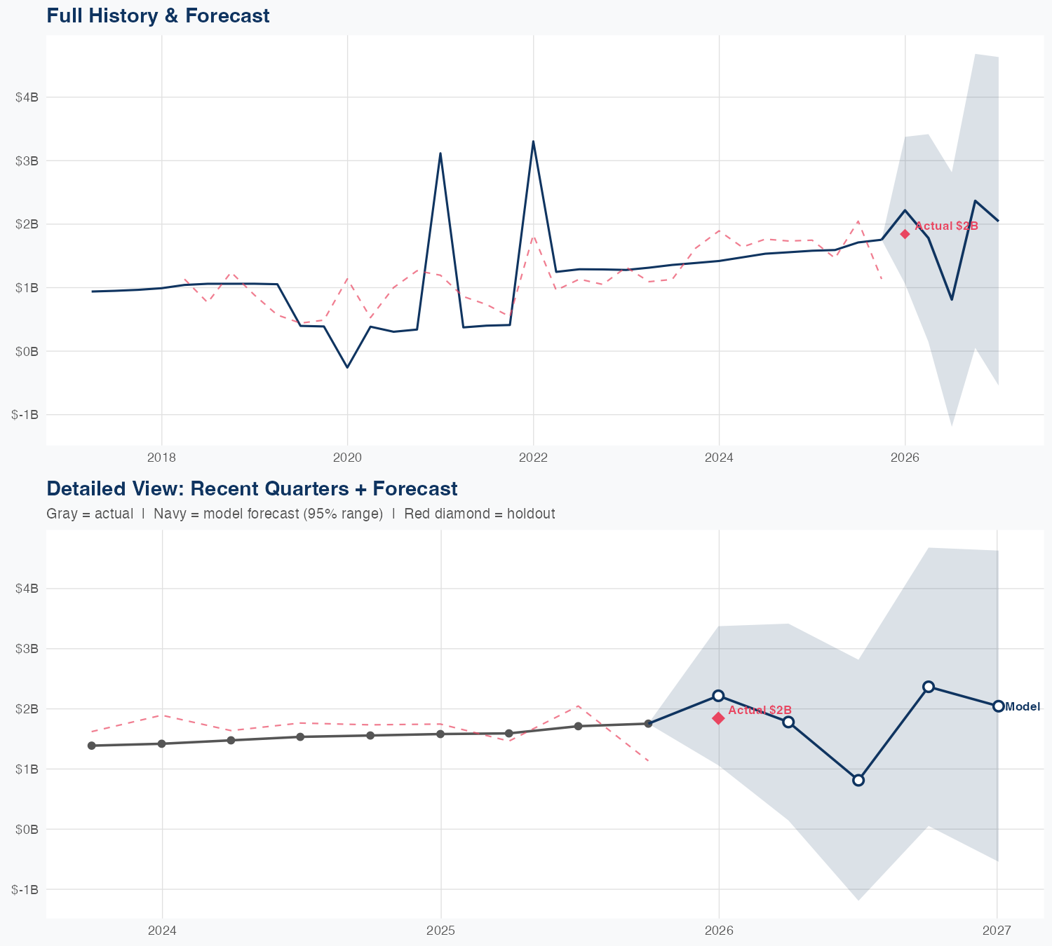 IRM Revenue Forecast