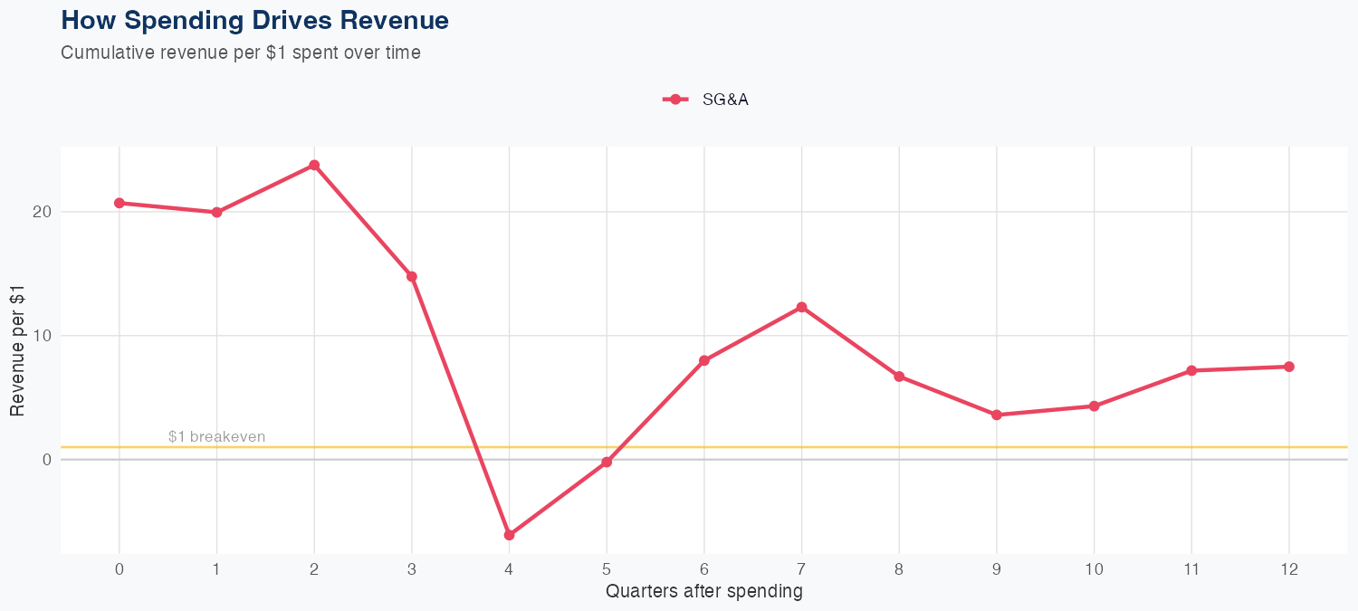 IRM Spending Timing