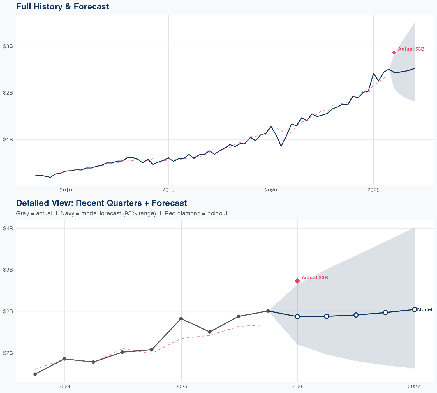 ISRG Revenue Forecast