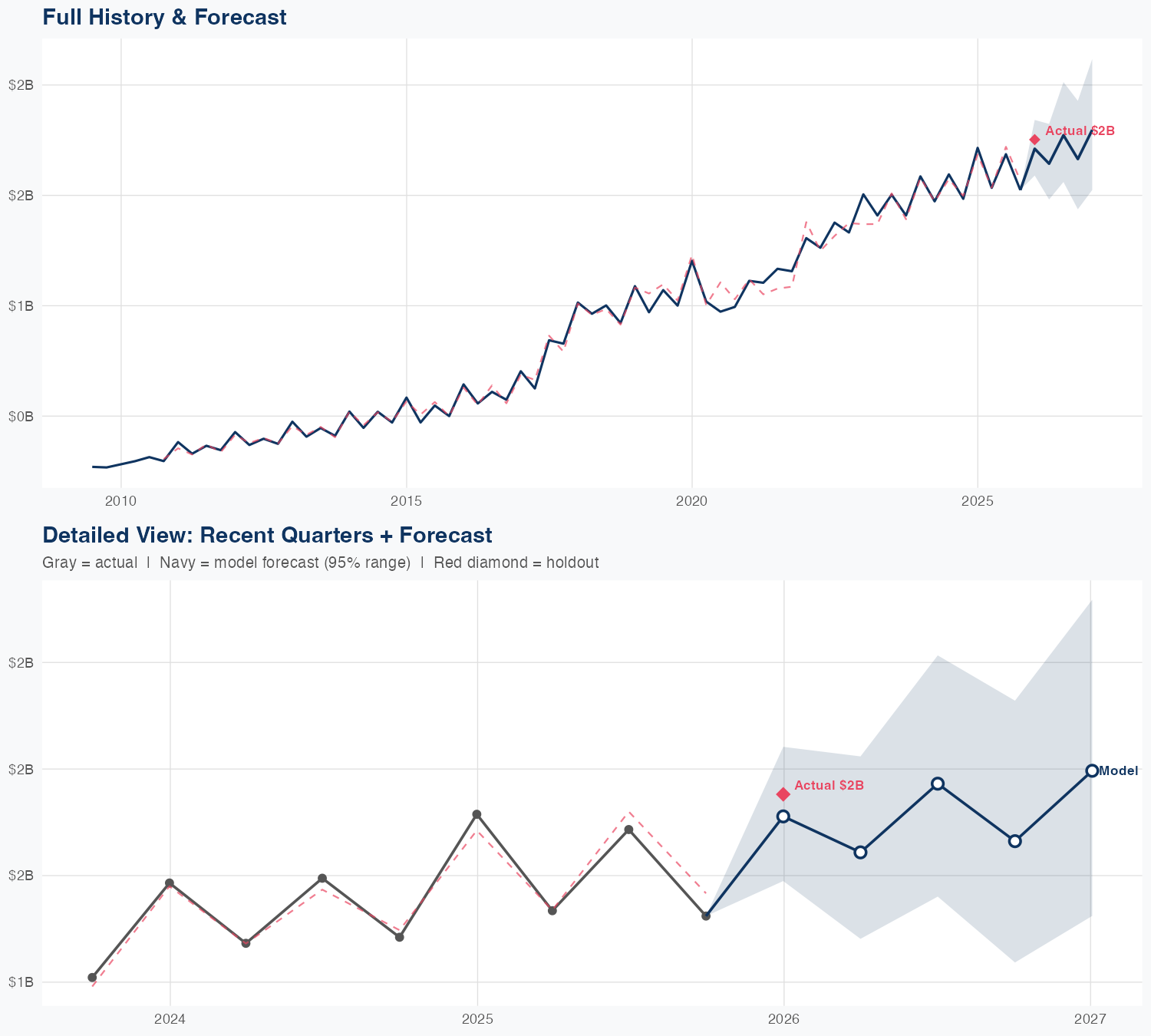IT Revenue Forecast