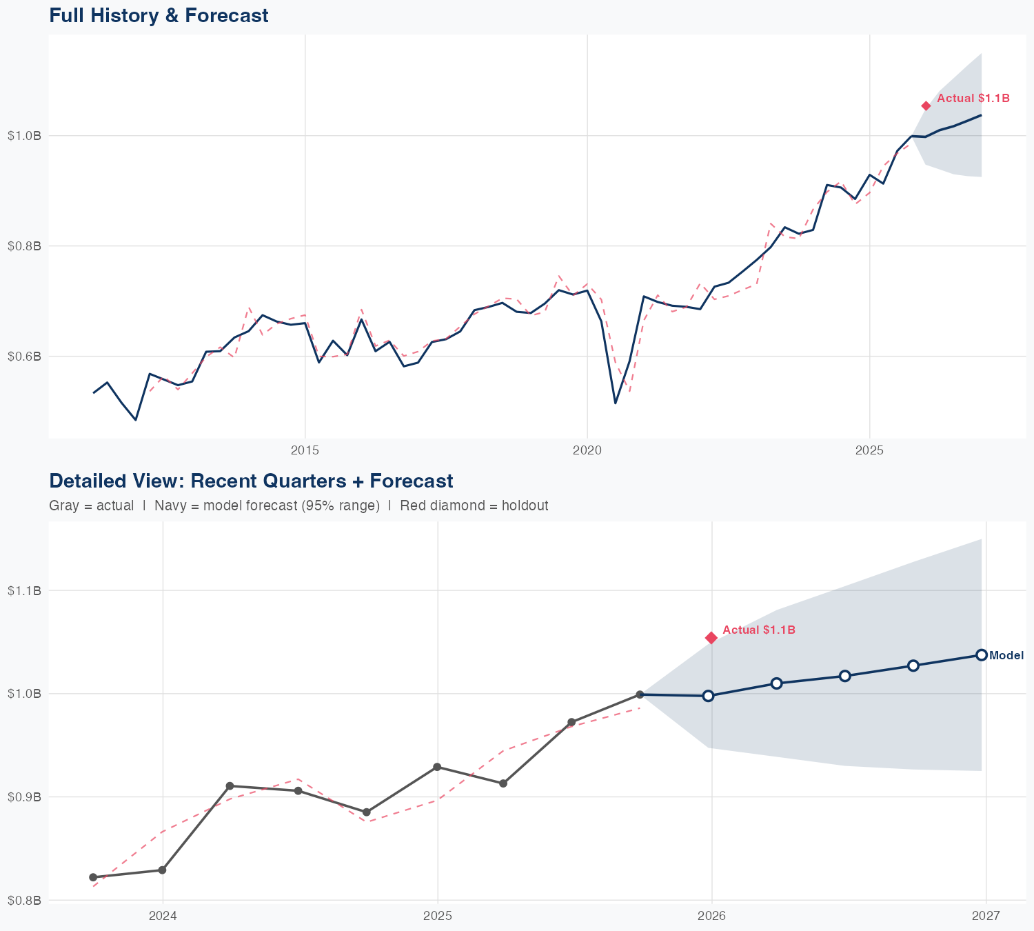 ITT Revenue Forecast