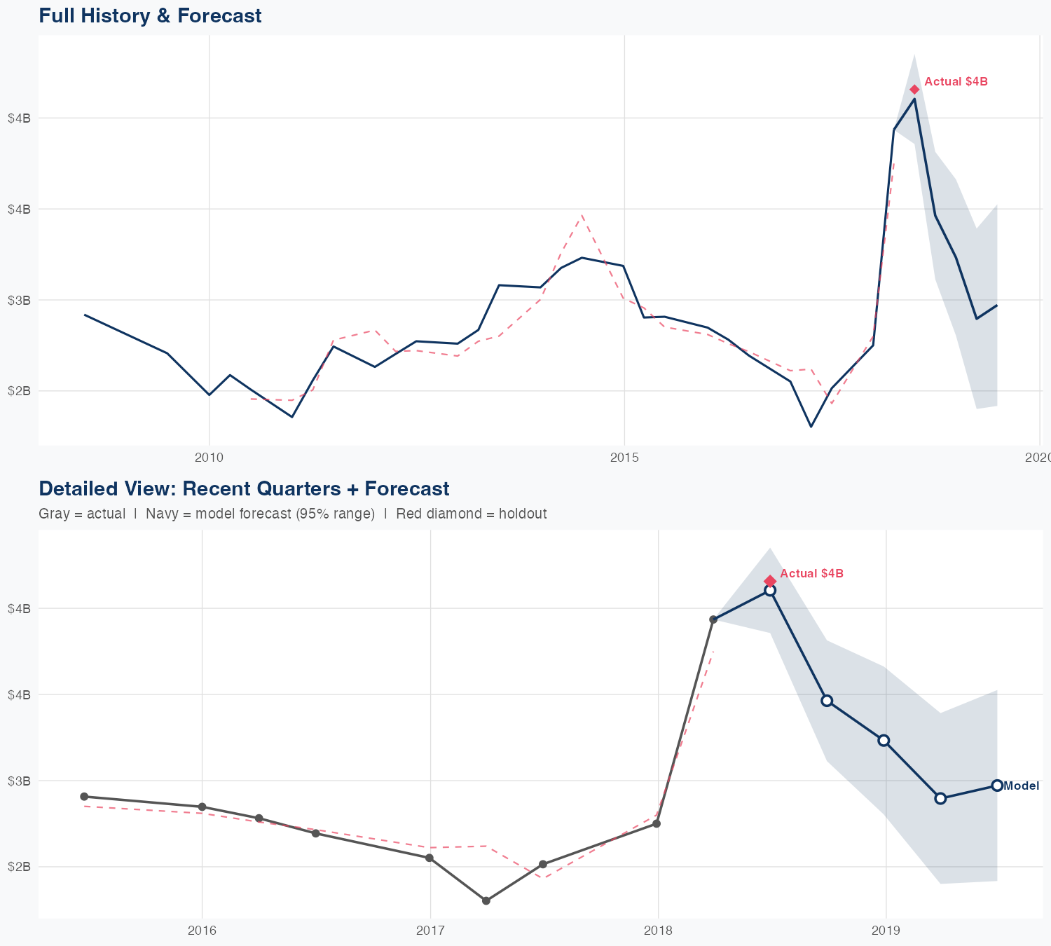 J Revenue Forecast