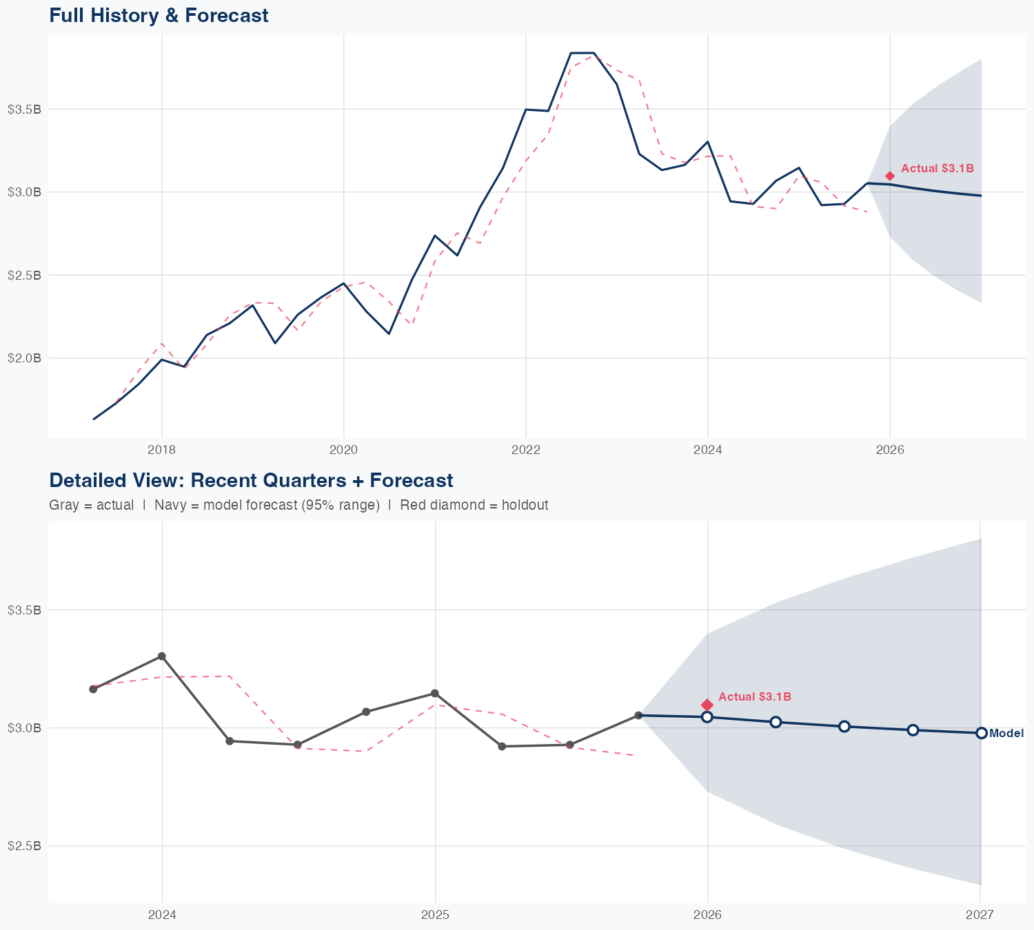 JBHT Revenue Forecast
