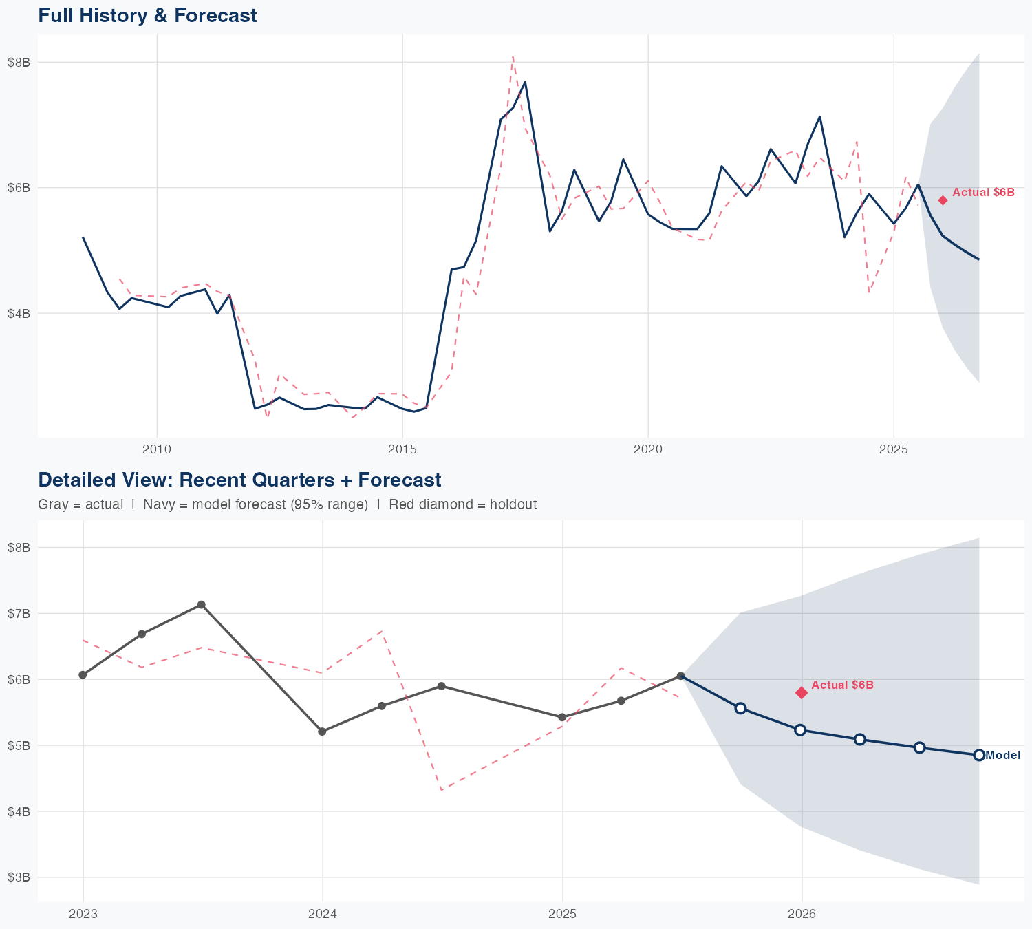 JCI Revenue Forecast