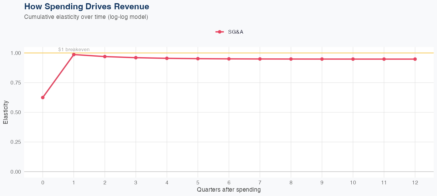 JCI Spending Timing