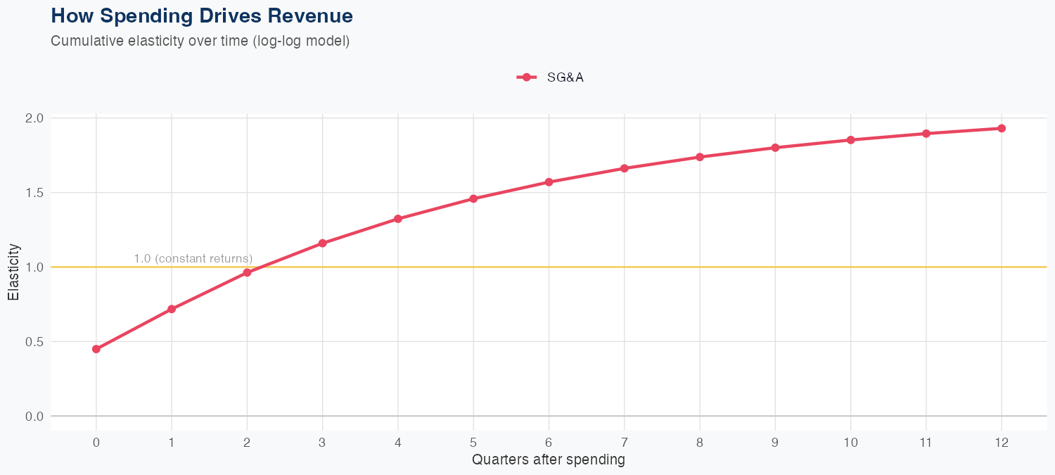 KEY Spending Timing