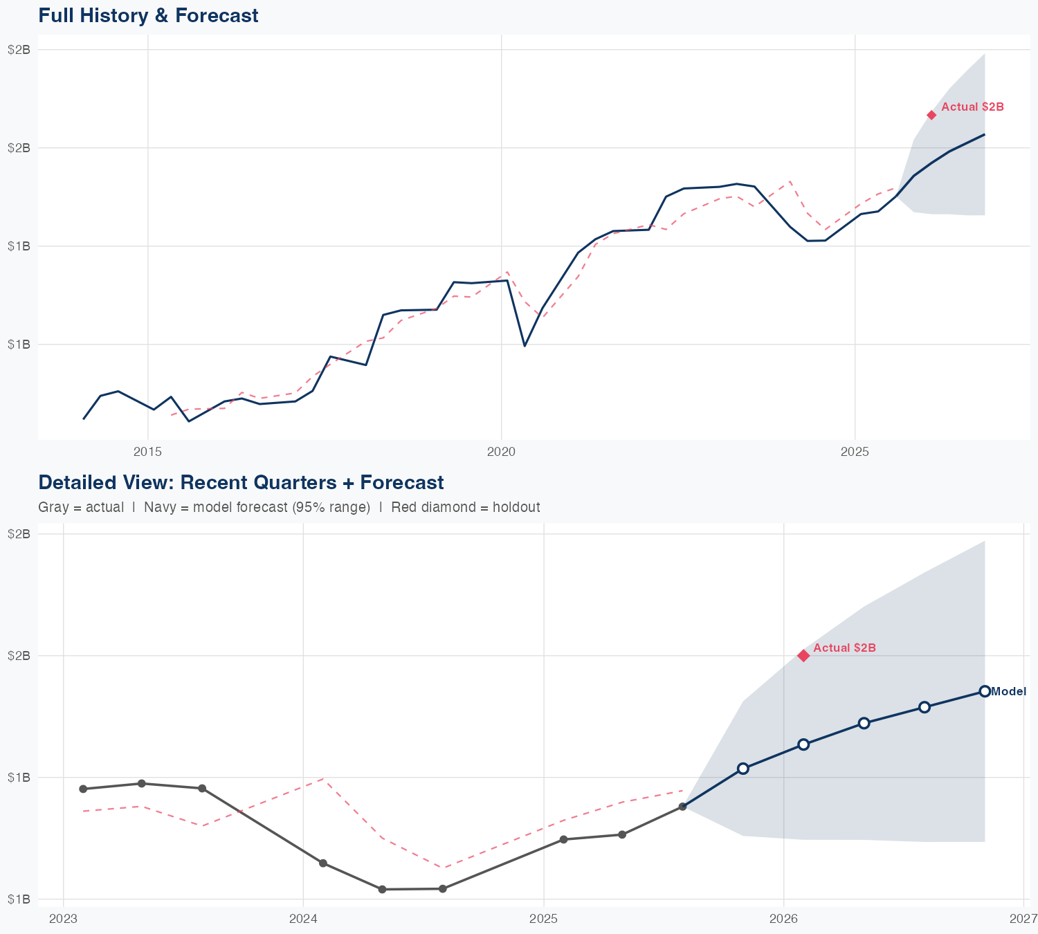 KEYS Revenue Forecast