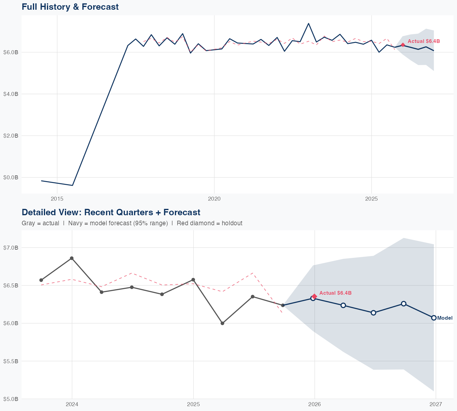 KHC Revenue Forecast