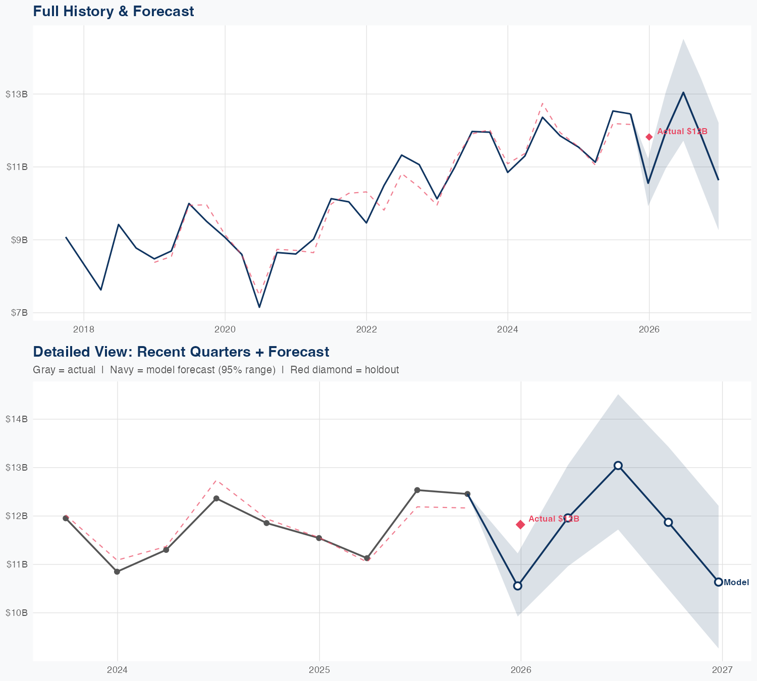 KO Revenue Forecast