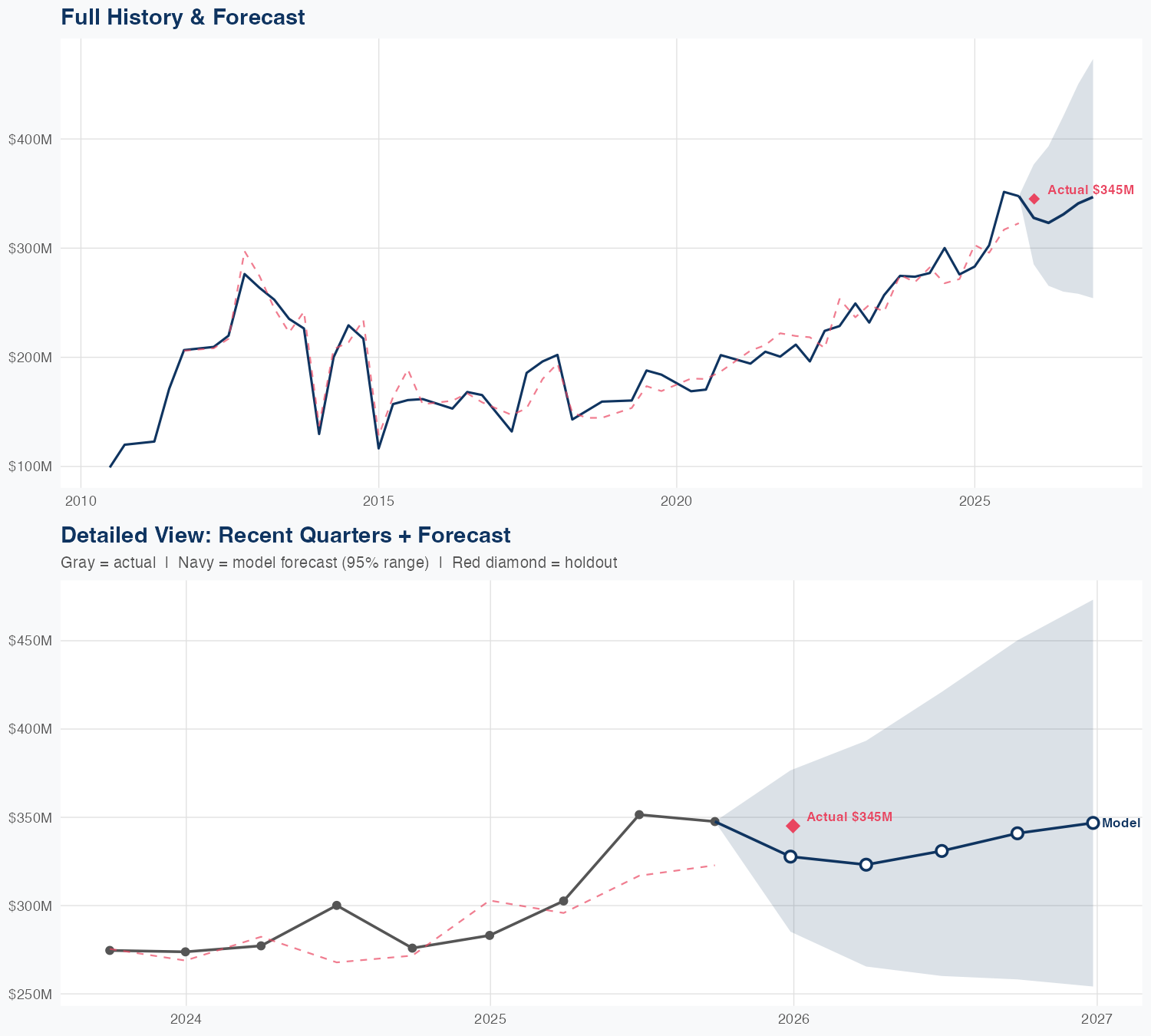 KTOS Revenue Forecast