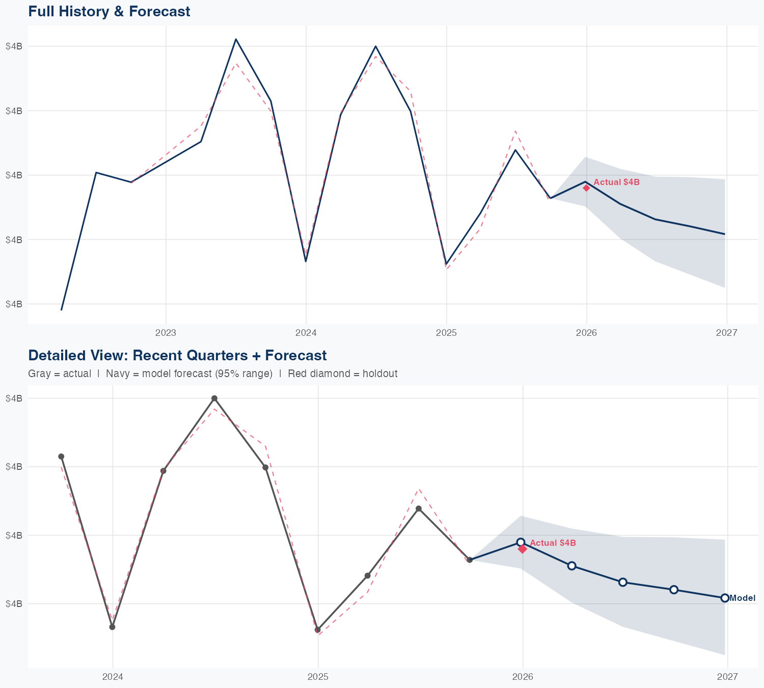 KVUE Revenue Forecast
