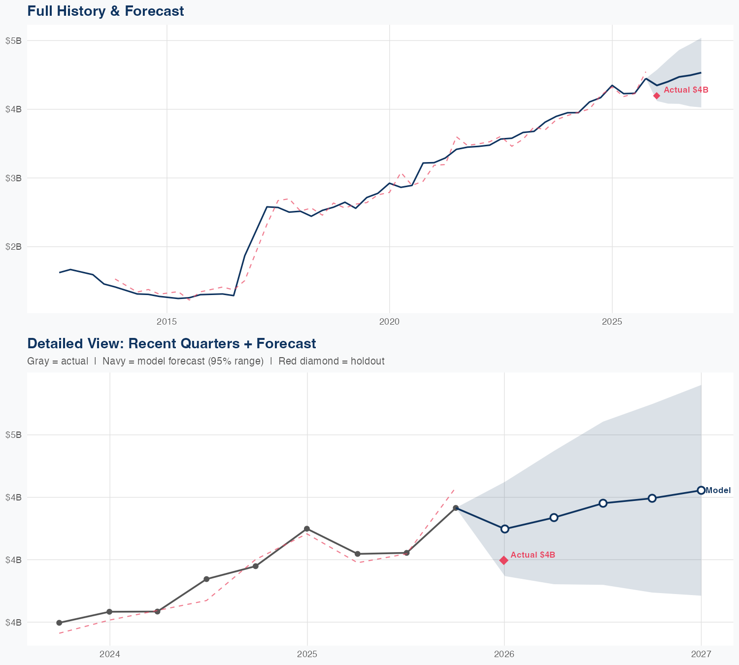 LDOS Revenue Forecast
