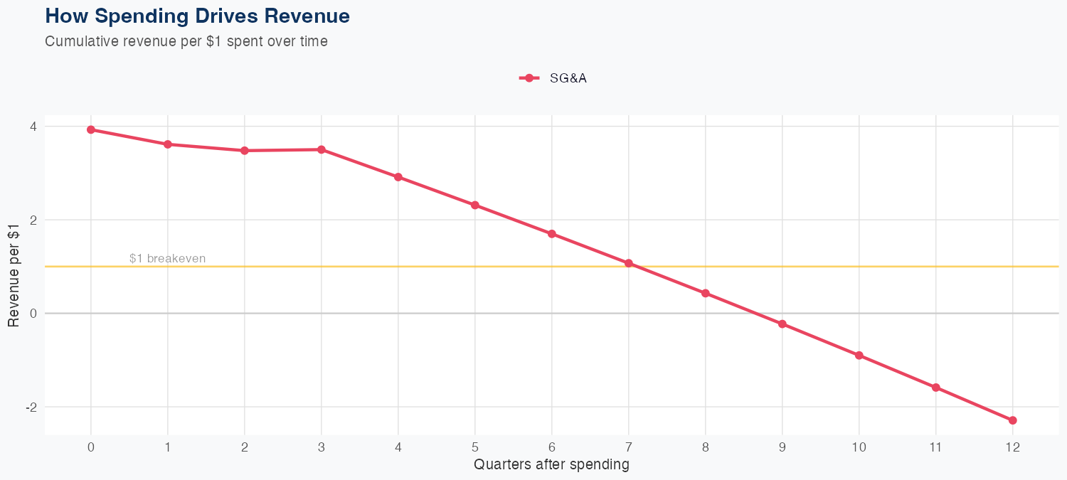LDOS Spending Timing