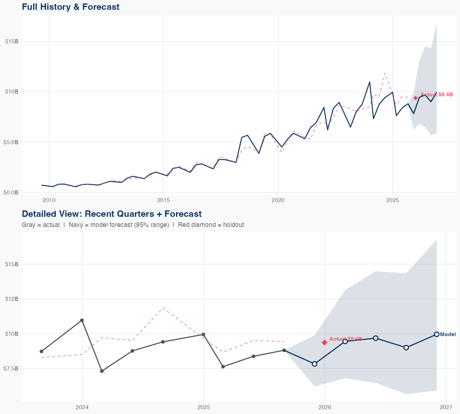LEN Revenue Forecast