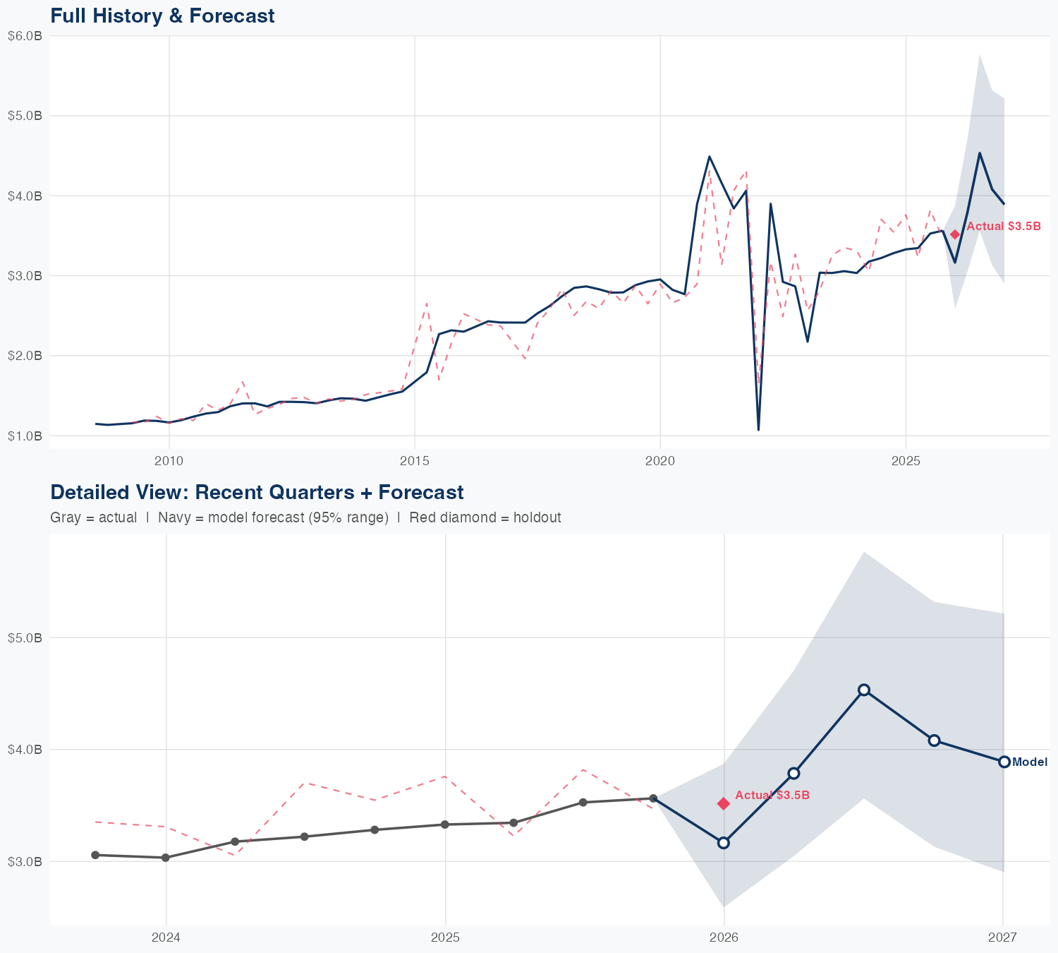 LH Revenue Forecast