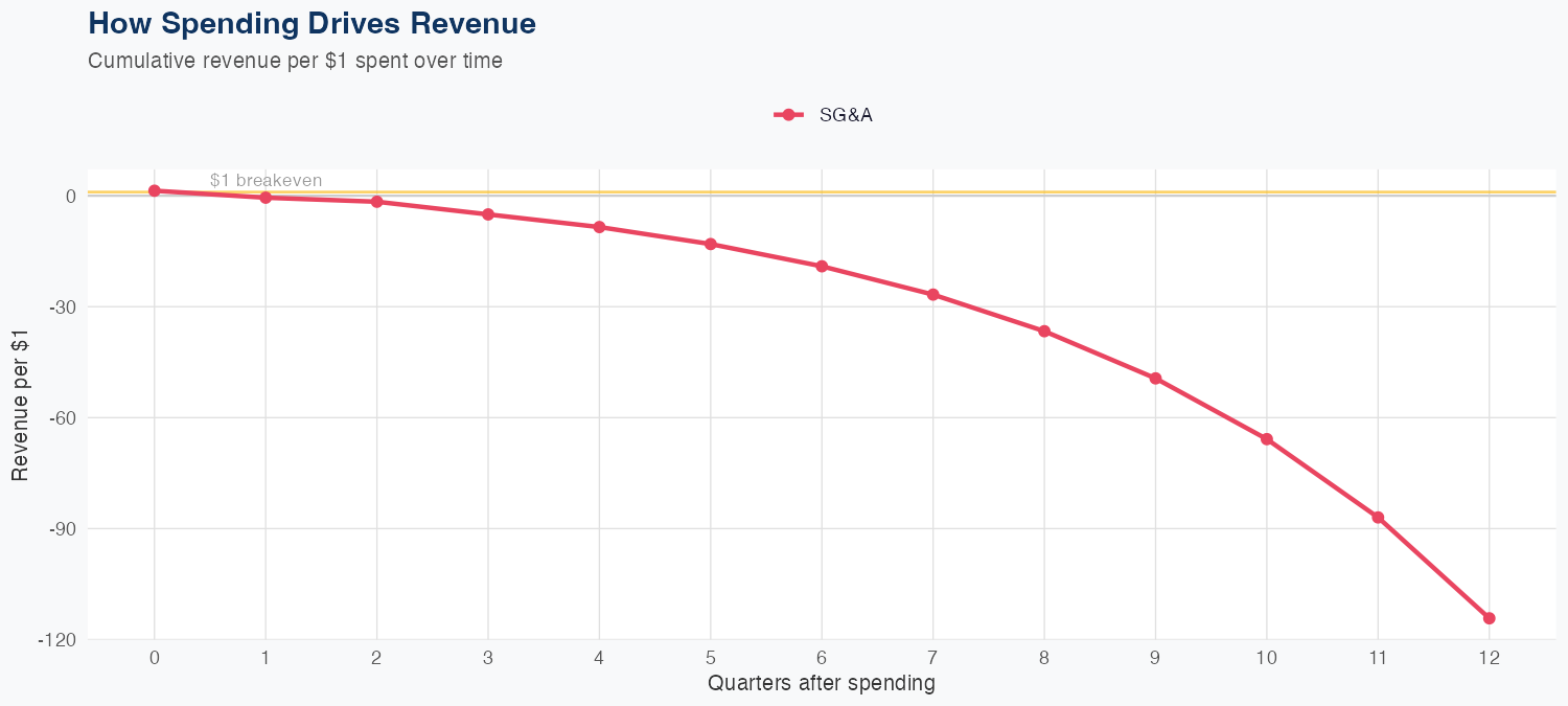 LHX Spending Timing