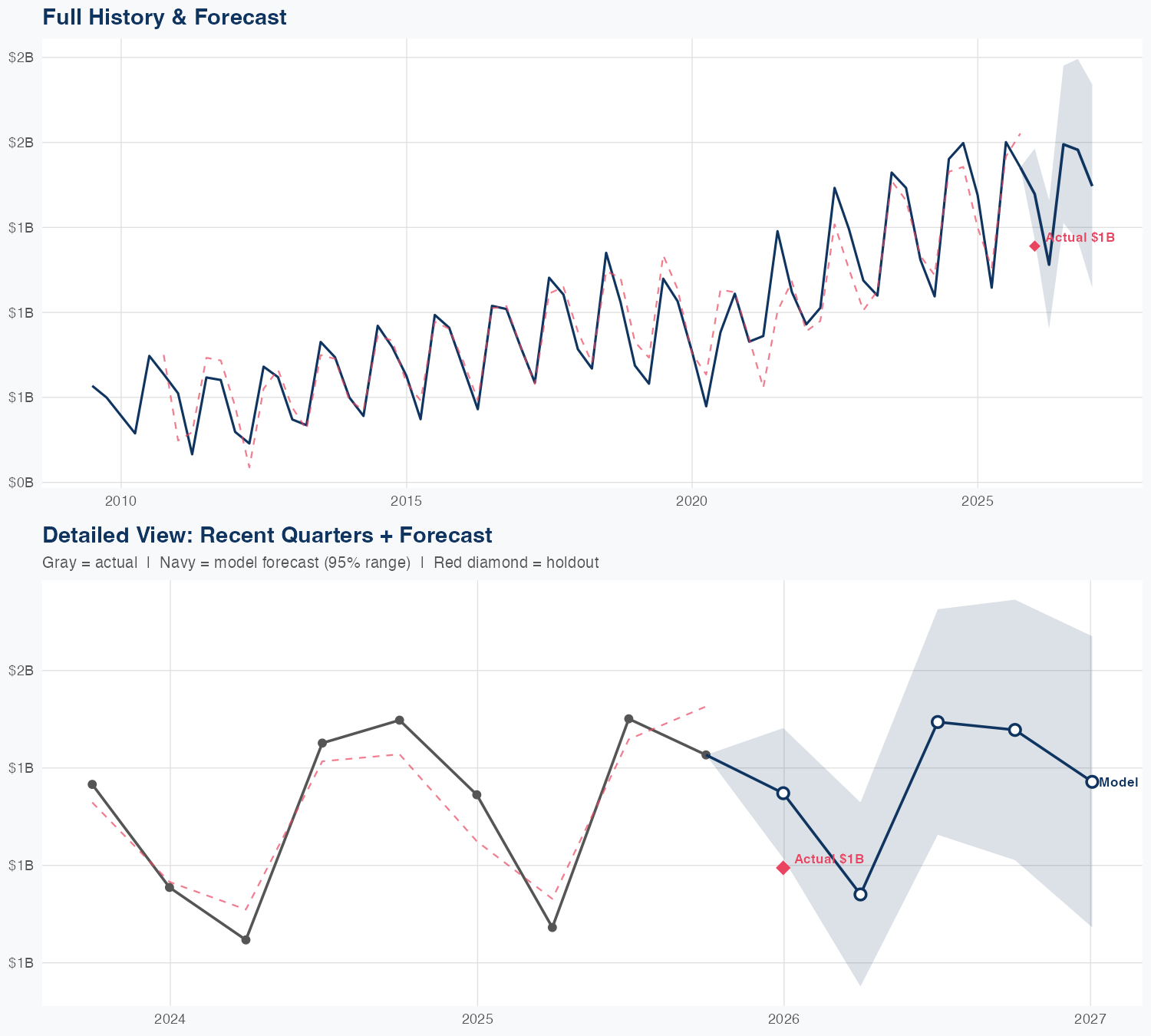 LII Revenue Forecast