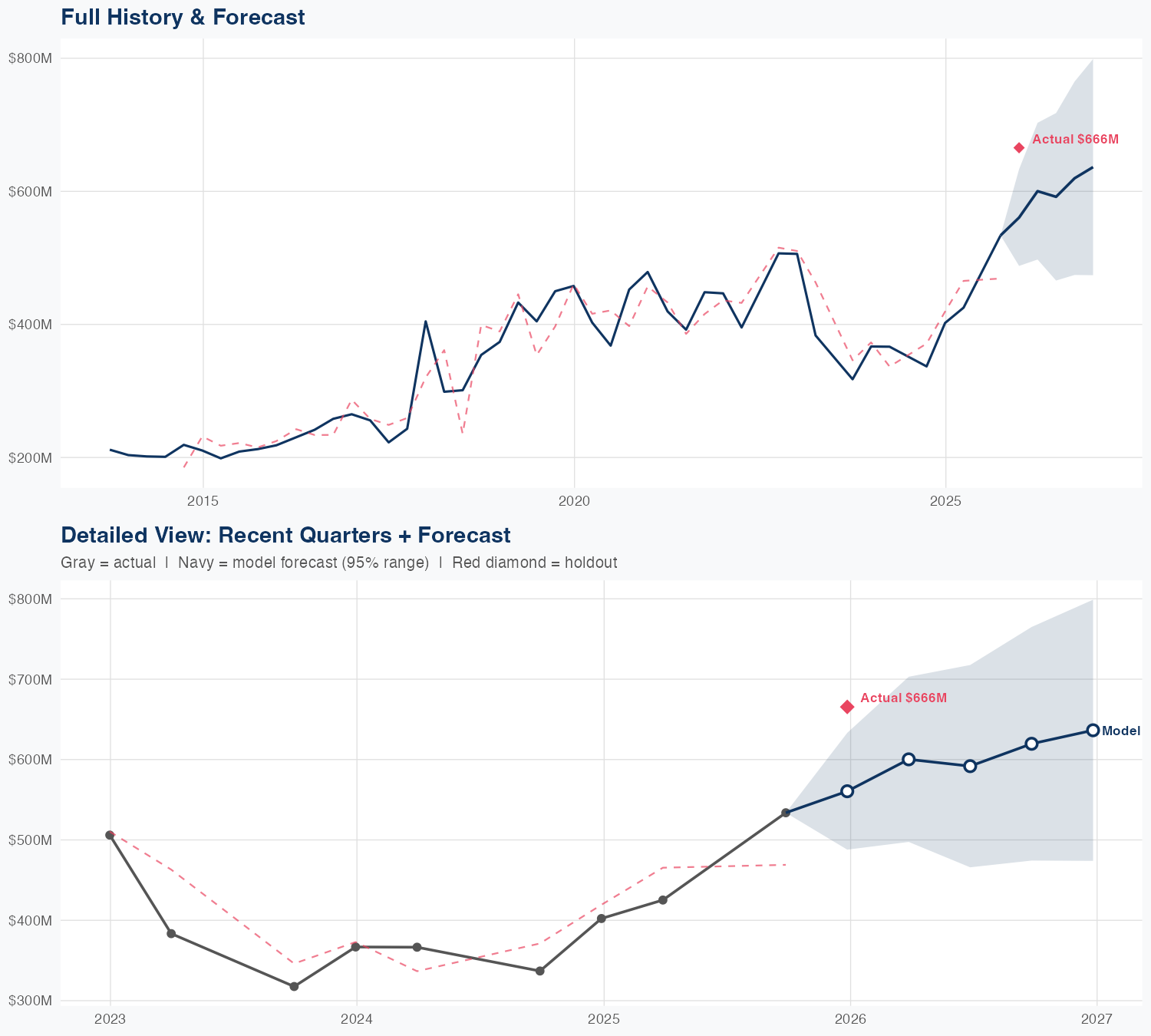 LITE Revenue Forecast