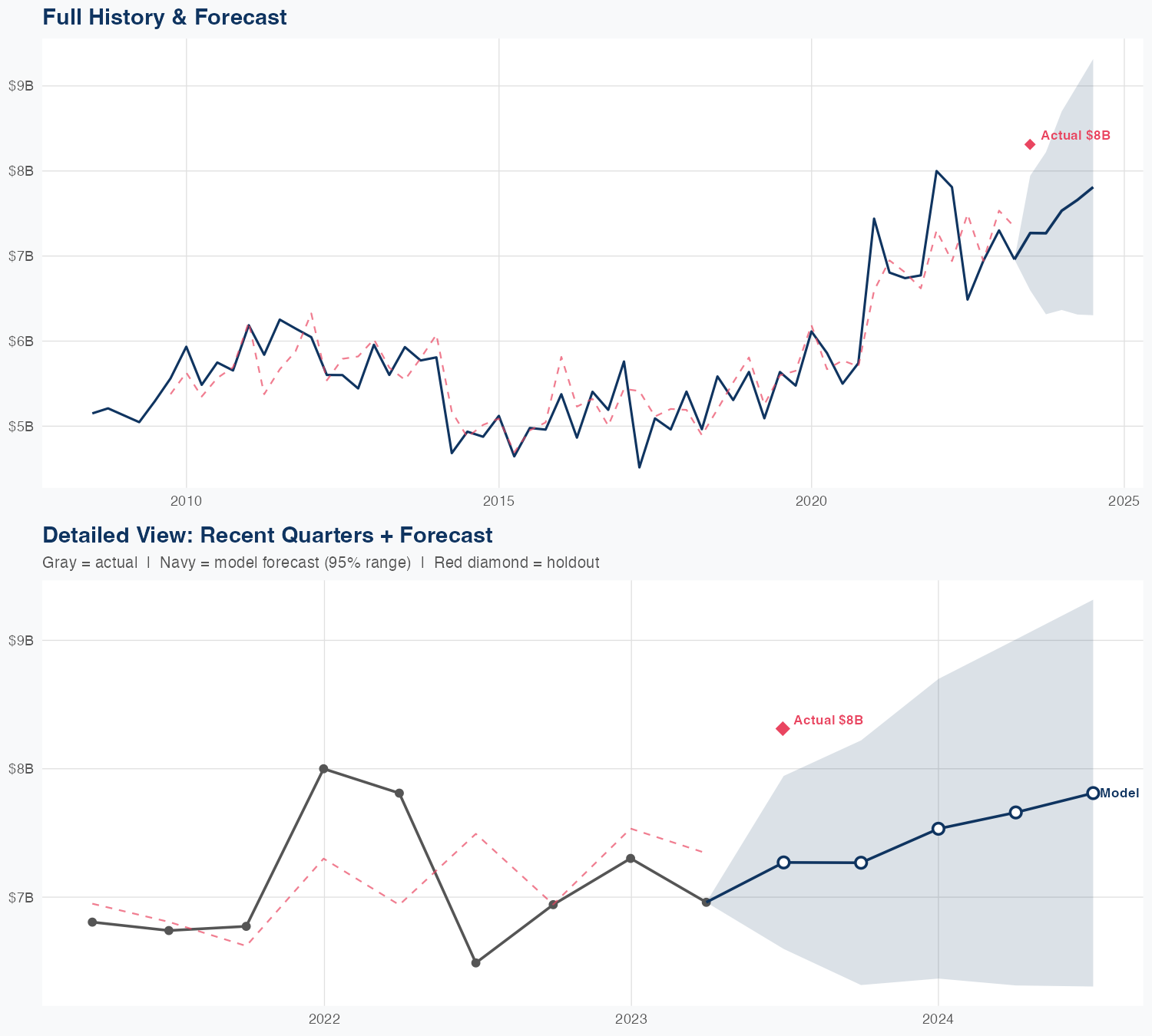 LLY Revenue Forecast