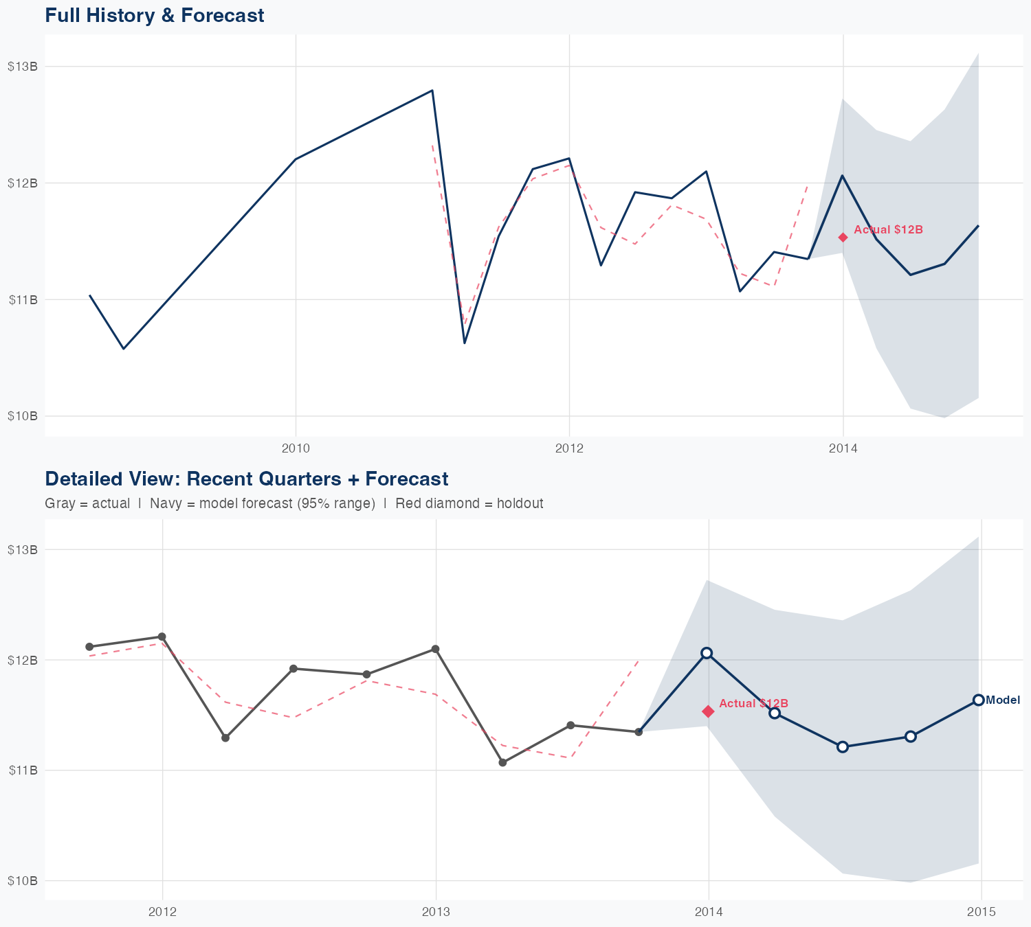 LMT Revenue Forecast