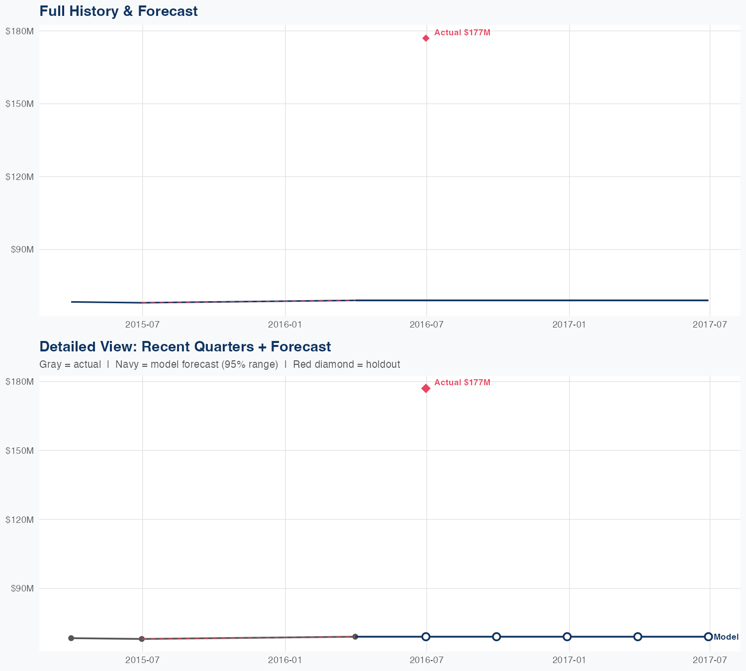 LNG Revenue Forecast