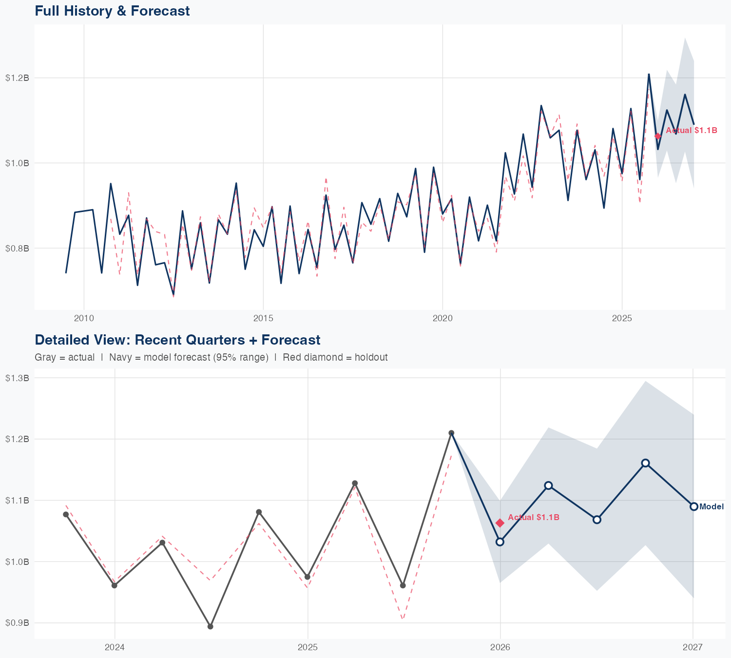 LNT Revenue Forecast