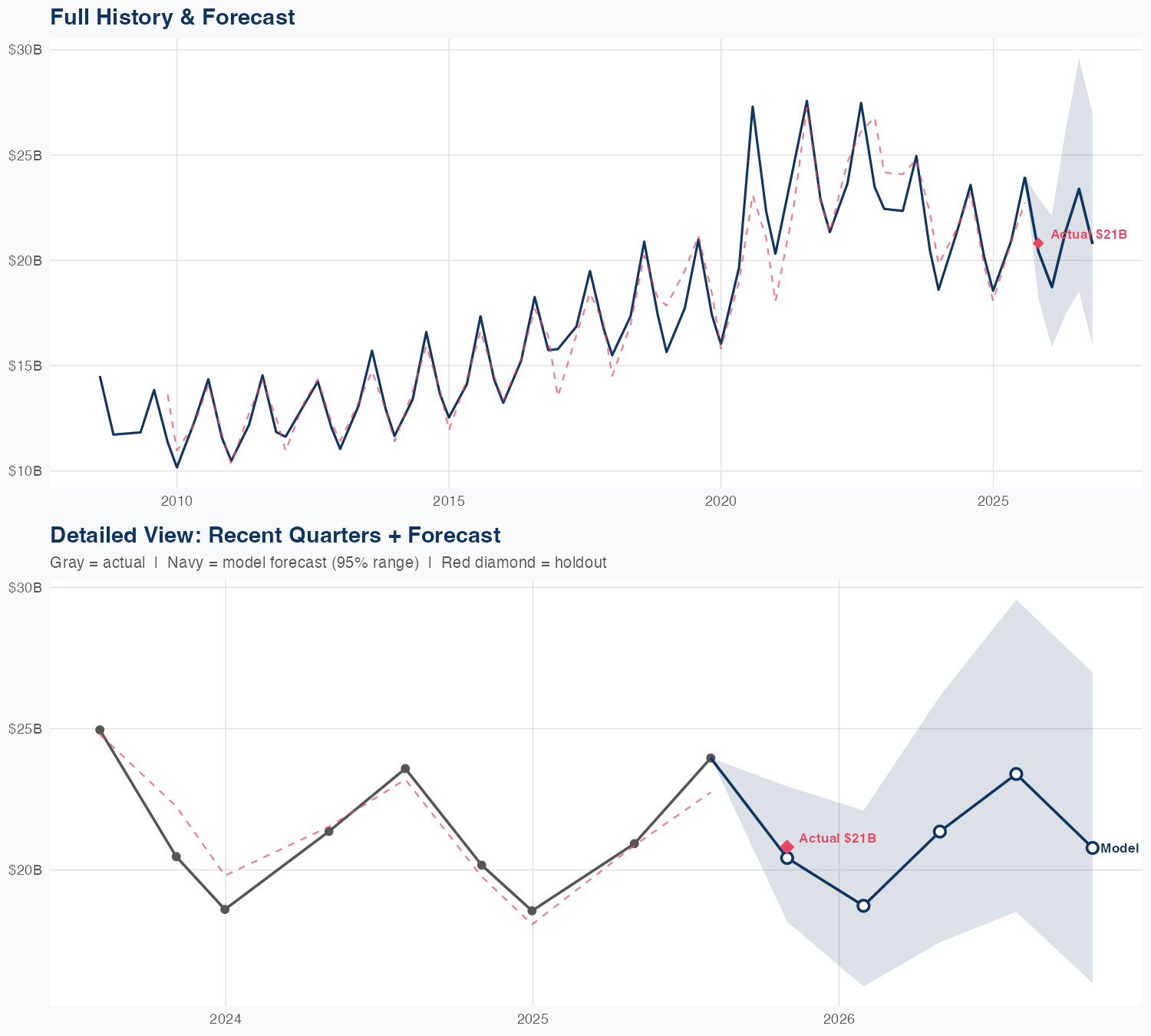 LOW Revenue Forecast