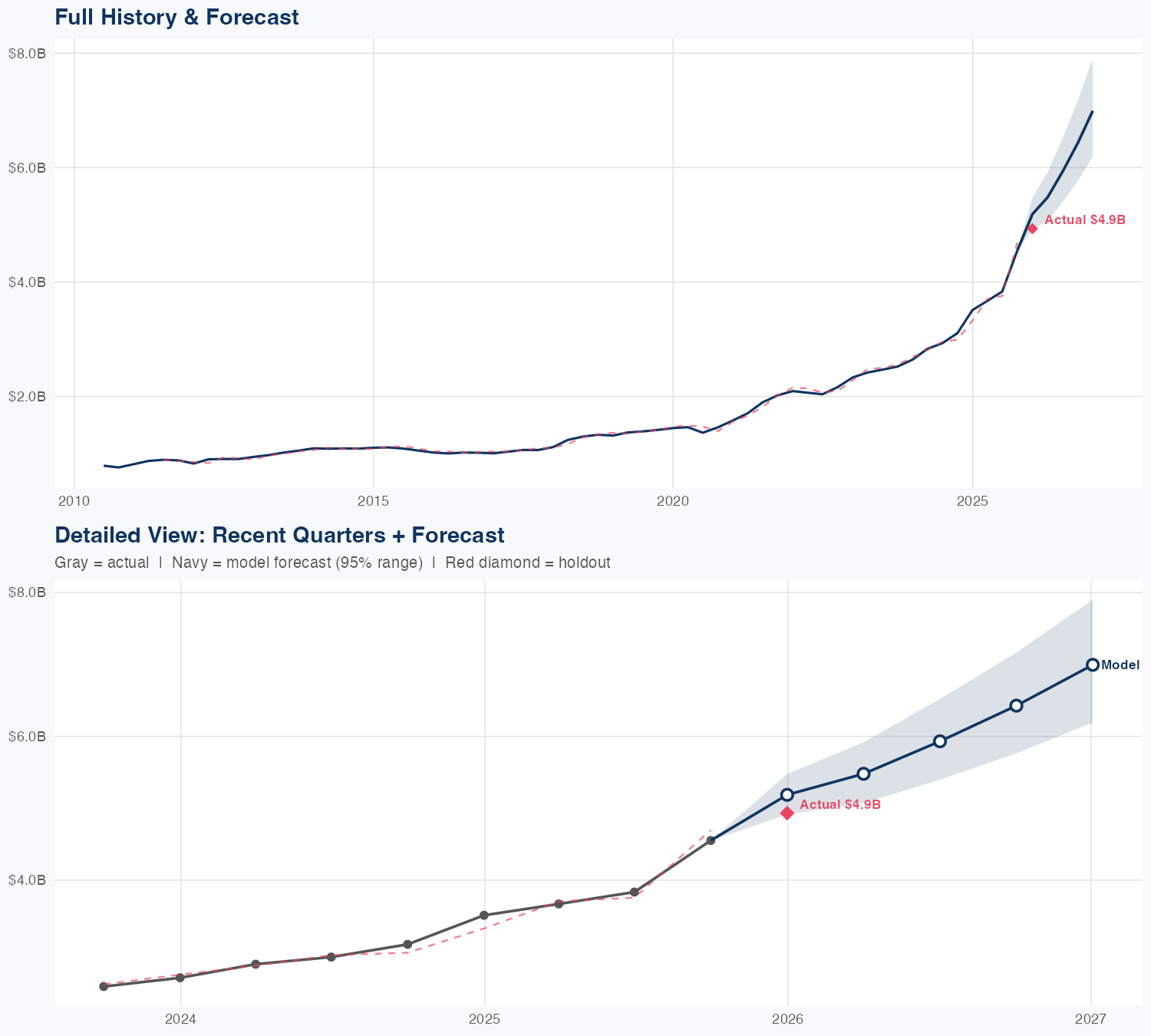 LPLA Revenue Forecast