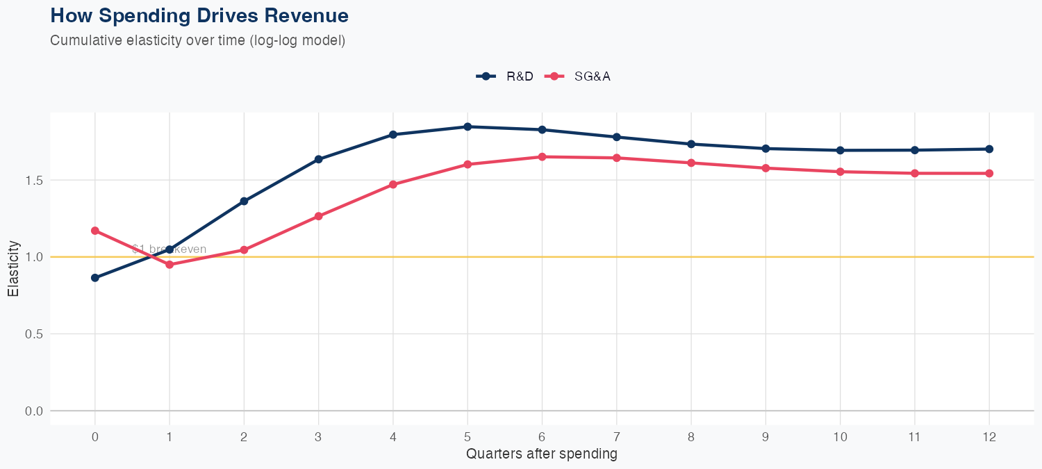 LRCX Spending Timing