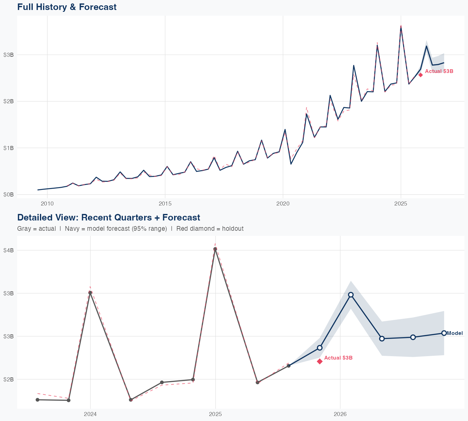 LULU Revenue Forecast