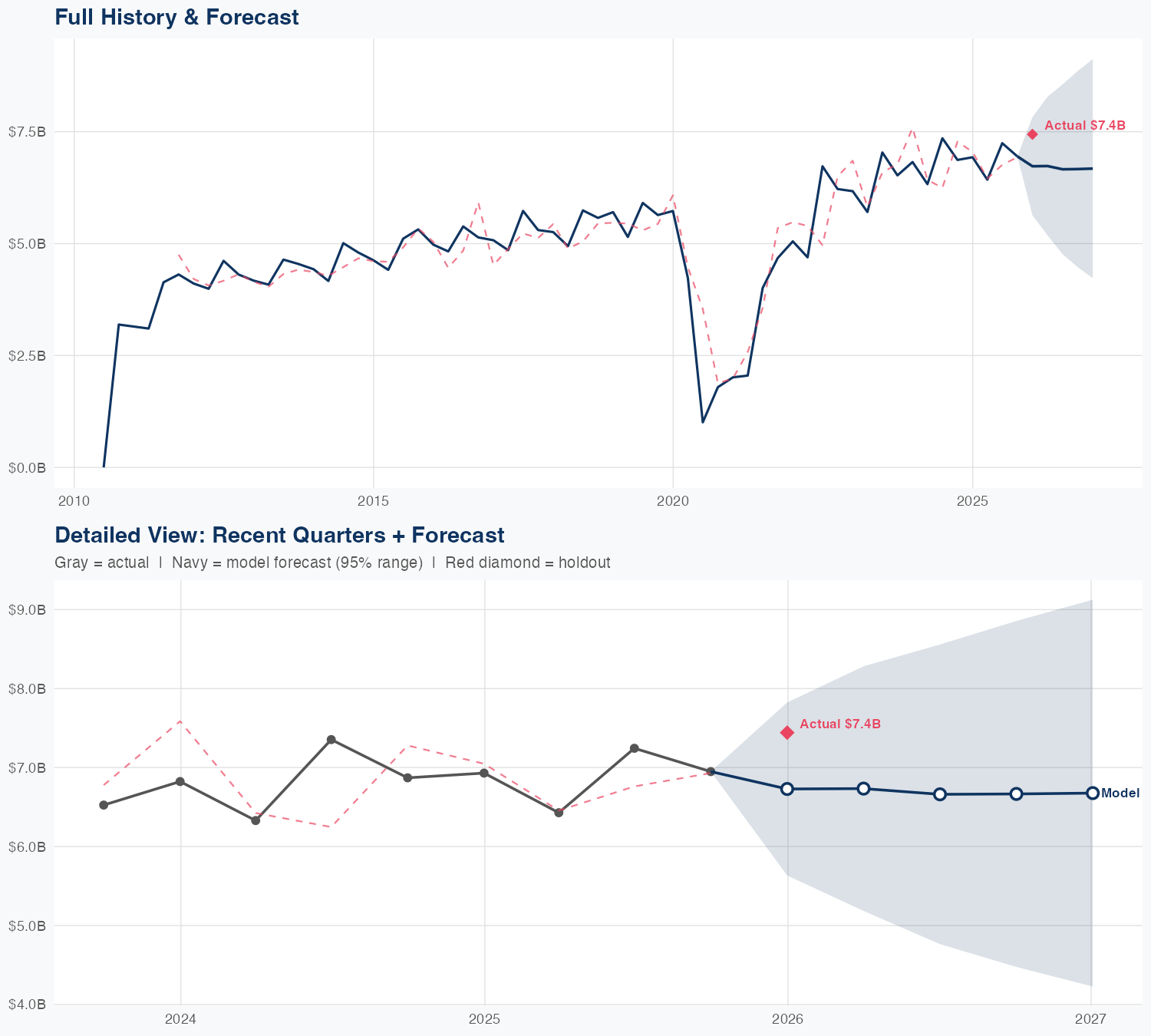 LUV Revenue Forecast