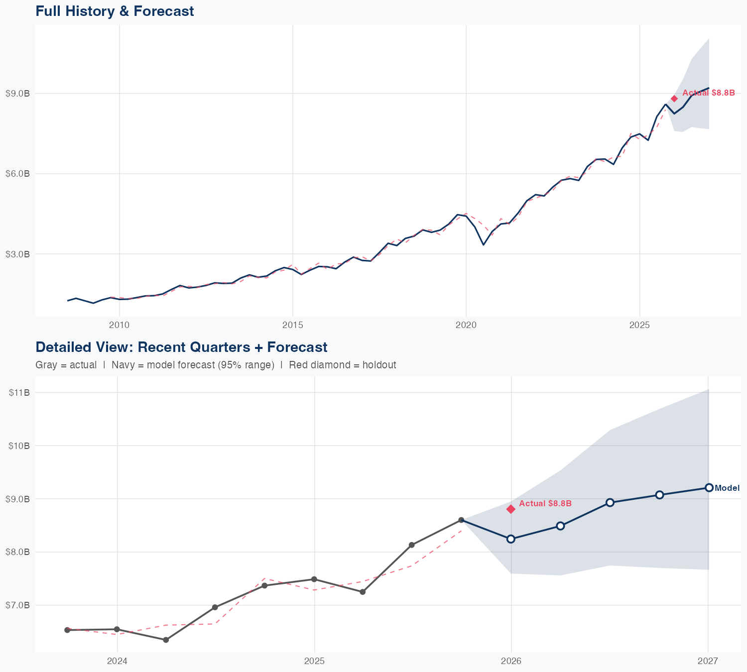 MA Revenue Forecast