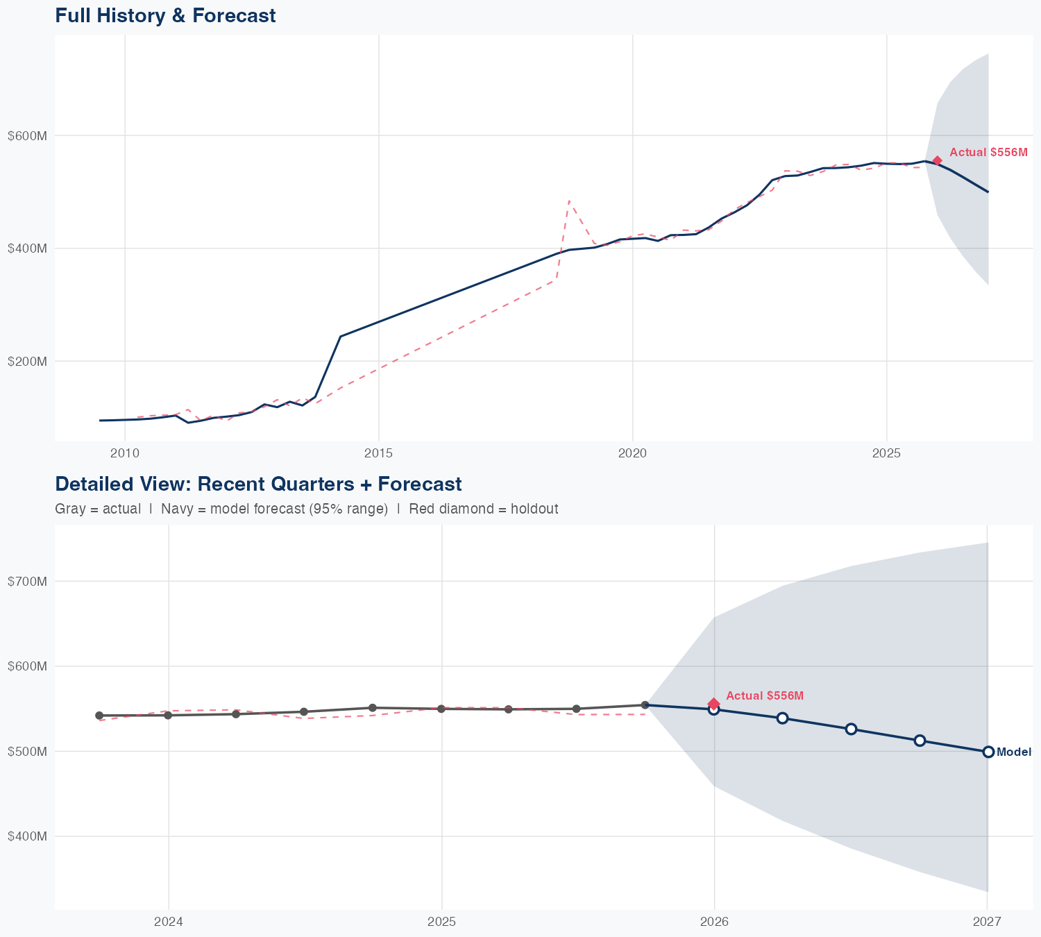 MAA Revenue Forecast