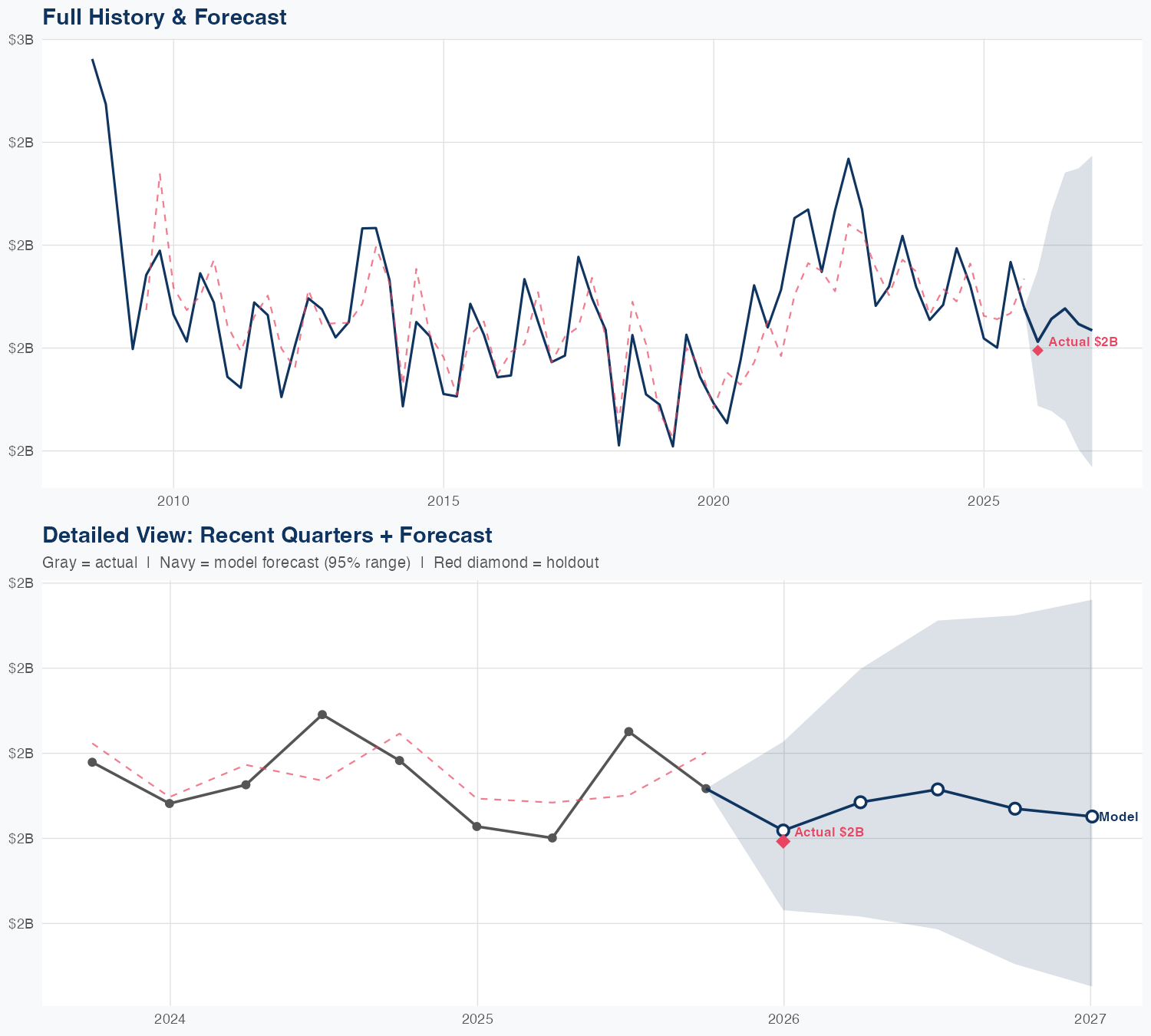 MAS Revenue Forecast